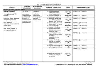 K to 12 BASIC EDUCATION CURRICULUM
K to 12 Physical Education Curriculum Guide May 2016 Page 42 of 67
Learning Materials are uploaded at http://lrmds.deped.gov.ph/. *These materials are in textbooks that have been delivered to schools
CONTENT
CONTENT
STANDARDS
PERFORMANCE
STANDARDS
LEARNING COMPETENCY CODE LEARNING MATERIALS
FOURTH QUARTER/ FOURTH PERIOD
Exercise Programs:
Training Guidelines, FITT
Principles
Endurance, Muscle- and Bone-
strengthening Activities:
Folk (Tinikling)/
indigenous, ethnic, traditional/
festival dance
Note: Dances available in
the area can be selected.
The learner . . .
demonstrates
understanding of
guidelines and
principles in
exercise program
design to achieve
personal fitness
The learner . . .
modifies the
individualized
exercise program
to achieve
personal fitness
31. undertakes physical
activity and physical
fitness assessments
PE7PF-IVa-
h-23
OHSP PE 1 Q1 – module 1
32. reviews goals based on
assessment results
PE7PF-IVa-
34
OHSP PE 1 Q1 – module 1
33. addresses barriers (low
level of fitness, lack of
skill and time) to exercise
PE7PF-IVb-
33
OHSP PE 1 Q1 – module 1
34. describes the nature and
background of the dance
PE7RD-IVc-
1
OHSP PE 1 Q 4 – module 1
35. executes the skills
involved in the dance
PE7RD-IVd-
h-4
OHSP PE 1 Q 4 – module 1
36. monitors periodically
one’s progress towards
the fitness goals
PE7PF-IVd-
h-28
OHSP PE 1 Q1 – module 1
37. performs appropriate
first aid for dance-related
injuries (e.g.
cramps,sprain, heat
exhaustion)
PE7PF-IVd-
30
OHSP PE 1 Q1 – module 1
38. analyzes the effect of
exercise and physical
activity participation on
fitness
PE7PF-IVh-
35
OHSP PE 1 Q1 – module 1
39. assumes responsibility for
achieving personal fitness
PE7PF-IVd-
h-31
OHSP PE 1 Q1 – module 1
40. keeps the importance of
winning and losing in
perspective
PE7PF-IVd-
h-32
OHSP PE 1 Q1 – module 1
 