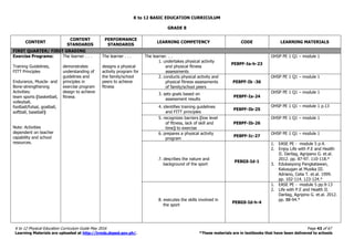 K to 12 BASIC EDUCATION CURRICULUM
K to 12 Physical Education Curriculum Guide May 2016 Page 43 of 67
Learning Materials are uploaded at http://lrmds.deped.gov.ph/. *These materials are in textbooks that have been delivered to schools
GRADE 8
CONTENT
CONTENT
STANDARDS
PERFORMANCE
STANDARDS
LEARNING COMPETENCY CODE LEARNING MATERIALS
FIRST QUARTER/ FIRST GRADING
Exercise Programs:
Training Guidelines,
FITT Principles
Endurance, Muscle- and
Bone-strengthening
Activities:
team sports (basketball,
volleyball,
football/futsal, goalball,
softball, baseball)
Note: Activities
dependent on teacher
capability and school
resources.
The learner . . .
demonstrates
understanding of
guidelines and
principles in
exercise program
design to achieve
fitness
The learner . . .
designs a physical
activity program for
the family/school
peers to achieve
fitness
The learner. . .
1. undertakes physical activity
and physical fitness
assessments
PE8PF-Ia-h-23
OHSP PE 1 Q1 – module 1
2. conducts physical activity and
physical fitness assessments
of family/school peers
PE8PF-Ib -36
OHSP PE 1 Q1 – module 1
3. sets goals based on
assessment results
PE8PF-Ia-24
OHSP PE 1 Q1 – module 1
4. identifies training guidelines
and FITT principles
PE8PF-Ib-25
OHSP PE 1 Q1 – module 1 p.13
5. recognizes barriers (low level
of fitness, lack of skill and
time) to exercise
PE8PF-Ib-26
OHSP PE 1 Q1 – module 1
6. prepares a physical activity
program
PE8PF-Ic-27
OHSP PE 1 Q1 – module 1
7. describes the nature and
background of the sport
PE8GS-Id-1
1. EASE PE - module 5 p.4.
2. Enjoy Life with P.E and Health
II. Darilag, Agripano G. et.al.
2012. pp. 87-97. 110-118.*
3. Edukasyong Pangkatawan,
Kalusugan at Musika III.
Adriano, Celia T. et.al. 1999.
pp. 102-114. 123-124.*
8. executes the skills involved in
the sport
PE8GS-Id-h-4
1. EASE PE - module 5 pp.9-13
2. Life with P.E and Health II.
Darilag, Agripino G. et.al. 2012.
pp. 88-94.*
 