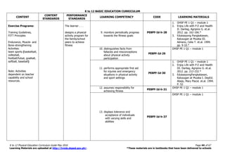 K to 12 BASIC EDUCATION CURRICULUM
K to 12 Physical Education Curriculum Guide May 2016 Page 44 of 67
Learning Materials are uploaded at http://lrmds.deped.gov.ph/. *These materials are in textbooks that have been delivered to schools
CONTENT
CONTENT
STANDARDS
PERFORMANCE
STANDARDS
LEARNING COMPETENCY CODE LEARNING MATERIALS
Exercise Programs:
Training Guidelines,
FITT Principles
Endurance, Muscle- and
Bone-strengthening
Activities:
team sports (basketball,
volleyball,
football/futsal, goalball,
softball, baseball)
Note: Activities
dependent on teacher
capability and school
resources.
The learner . . .
designs a physical
activity program for
the family/school
peers to achieve
fitness
9. monitors periodically progress
towards the fitness goals
PE8PF-Id-h-28
1. OHSP PE 1 Q1 – module 1
2. Enjoy Life with P.E and Health
II. Darilag, Agripino G. et.al.
2012. pp. 162-166.*
3. Edukasyong Pangkatawan,
Kalusugan at Musika III.
Adriano, Celia T. et.al. 1999.
pp. 9-10.*
10. distinguishes facts from
fallacies and misconceptions
about physical activity
participation
PE8PF-Id-29
OHSP PE 1 Q1 – module 1
11. performs appropriate first aid
for injuries and emergency
situations in physical activity
and sport settings
PE8PF-Id-30
1. OHSP PE 1 Q1 – module 1
2. Enjoy Life with P.E and Health
III. Darilag, Agripino G. et.al.
2012. pp. 212-232.*
3. EdukasyongPangkatawan,
Kalusugan at Musika I. DepEd.
Abejo, Mary Placid. et.al. 1994.
P. 52
12. assumes responsibility for
achieving fitness
PE8PF-Id-h-31
OHSP PE 1 Q1 – module 1
13. displays tolerance and
acceptance of individuals
with varying skills and
abilities
PE8PF-Id-h-37
OHSP PE 1 Q1 – module 1
 