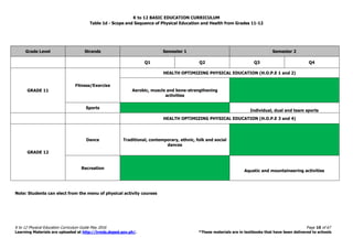 K to 12 BASIC EDUCATION CURRICULUM
K to 12 Physical Education Curriculum Guide May 2016 Page 10 of 67
Learning Materials are uploaded at http://lrmds.deped.gov.ph/. *These materials are in textbooks that have been delivered to schools
Table 1d - Scope and Sequence of Physical Education and Health from Grades 11-12
Grade Level Strands Semester 1 Semester 2
Q1 Q2 Q3 Q4
GRADE 11
Fitness/Exercise
HEALTH OPTIMIZING PHYSICAL EDUCATION (H.O.P.E 1 and 2)
Aerobic, muscle and bone-strengthening
activities
Sports
Individual, dual and team sports
HEALTH OPTIMIZING PHYSICAL EDUCATION (H.O.P.E 3 and 4)
GRADE 12
Dance Traditional, contemporary, ethnic, folk and social
dances
Recreation
Aquatic and mountaineering activities
Note: Students can elect from the menu of physical activity courses
 