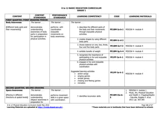 K to 12 BASIC EDUCATION CURRICULUM
K to 12 Physical Education Curriculum Guide May 2016 Page 12 of 67
Learning Materials are uploaded at http://lrmds.deped.gov.ph/. *These materials are in textbooks that have been delivered to schools
GRADE 1
CONTENT
CONTENT
STANDARDS
PERFORMANCE
STANDARDS
LEARNING COMPETENCY CODE LEARNING MATERIALS
FIRST QUARTER /FIRST GRADING PERIOD
Body Awareness
(Different body parts and
their movements)
The learner . . .
demonstrates
understanding
awareness of body
parts in preparation
for participation in
physical activities.
The learner . . .
performs with
coordination
enjoyable
movements on
body awareness .
The learner . . .
1. describes the different parts of
the body and their movements
through enjoyable physical
activities
PE1BM-Ia-b-1 MISOSA 4- module 4
2. creates shapes by using different
body parts
PE1BM-Ic-d-2
3. shows balance on one, two, three,
four and five body parts
PE1BM-Ie-f-3 MISOSA 4- module 4
4. exhibits transfer of weight PE1BM-Ig-h-4 MISOSA 4- module 4
5. recognizes the importance of
participating in fun and enjoyable
physical activities
PE1PF-Ia-h-1 MISOSA 4- module 4
6. engages in fun and enjoyable
physical activities with
coordination
Suggested learning activities
 action songs
 singing games
 simple games
 chasing and fleeing games
 mimetics
PE1PF-Ia-h-2
MISOSA 4- module 4
SECOND QUARTER/ SECOND GRADING
Space Awareness
(Moving in different
directions at spatial levels)
The learner . . .
demonstrates
understanding
ofspace awareness in
preparation for
The learner . . .
performs movement
skills in a given space
with coordination.
7. identifies locomotor skills
PE1BM-IIa-b-
5
1. MISOSA 4- module 1
2. Music, Art, Physical Education
and Health 2. (Tagalog)DepEd.
- Falcutila, Rogelio F. et.al.
2013. pp. 303-305
 