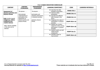K to 12 BASIC EDUCATION CURRICULUM
K to 12 Physical Education Curriculum Guide May 2016 Page 29 of 67
Learning Materials are uploaded at http://lrmds.deped.gov.ph/. *These materials are in textbooks that have been delivered to schools
CONTENT
CONTENT
STANDARDS
PERFORMANCE
STANDARDS
LEARNING COMPETENCY CODE LEARNING MATERIALS
Assessment of
physical activities and
physical fitness
Folk (Liki/Ba-Ingles),
indigenous, ethnic,
traditional and
creative dances
Note: Dances available
in the area can be
selected.
The learner . . .
demonstrates
understanding of
participation and
assessment of
physical activity and
physical fitness
The learner . . .
participates and
assesses performance
in physical activities.
assesses physical
fitness
38. describes the skills
involved in the dance
PE4RD-IVb-2
39. observes safety
precautions
PE4RD-IVb-h-3
40. executes the different
skills involved in the
dance
PE4RD-IVc-h-4
41. recognizes the value of
participation in physical
activities
PE4PF-IVb-h-19
42. displays joy of effort,
respect for others during
participation in physical
activities
PE4PF-IVb-h-20
43. explains health and skill
related fitness
components
PE4PF-IVa-21
44. identifies areas for
improvement
PE4PF-IVb-h-22
 