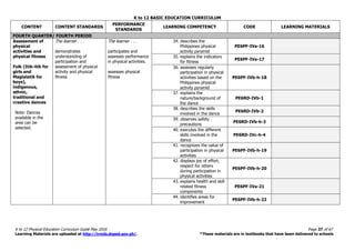 K to 12 BASIC EDUCATION CURRICULUM
K to 12 Physical Education Curriculum Guide May 2016 Page 37 of 67
Learning Materials are uploaded at http://lrmds.deped.gov.ph/. *These materials are in textbooks that have been delivered to schools
CONTENT CONTENT STANDARDS
PERFORMANCE
STANDARDS
LEARNING COMPETENCY CODE LEARNING MATERIALS
FOURTH QUARTER/ FOURTH PERIOD
Assessment of
physical
activities and
physical fitness
Folk (Itik-itik for
girls and
Maglalatik for
boys),
indigenous,
ethnic,
traditional and
creative dances
Note: Dances
available in the
area can be
selected.
The learner . . .
demonstrates
understanding of
participation and
assessment of physical
activity and physical
fitness
The learner . . .
participates and
assesses performance
in physical activities.
assesses physical
fitness
34. describes the
Philippines physical
activity pyramid
PE6PF-IVa-16
35. explains the indicators
for fitness
PE6PF-IVa-17
36. assesses regularly
participation in physical
activities based on the
Philippines physical
activity pyramid
PE6PF-IVb-h-18
37. explains the
nature/background of
the dance
PE6RD-IVb-1
38. describes the skills
involved in the dance
PE6RD-IVb-2
39. observes safety
precautions
PE6RD-IVb-h-3
40. executes the different
skills involved in the
dance
PE6RD-IVc-h-4
41. recognizes the value of
participation in physical
activities
PE6PF-IVb-h-19
42. displays joy of effort,
respect for others
during participation in
physical activities
PE6PF-IVb-h-20
43. explains health and skill
related fitness
components
PE6PF-IVa-21
44. identifies areas for
improvement
PE6PF-IVb-h-22
 