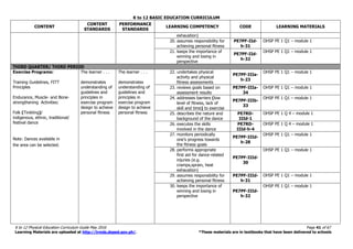 K to 12 BASIC EDUCATION CURRICULUM
K to 12 Physical Education Curriculum Guide May 2016 Page 41 of 67
Learning Materials are uploaded at http://lrmds.deped.gov.ph/. *These materials are in textbooks that have been delivered to schools
CONTENT
CONTENT
STANDARDS
PERFORMANCE
STANDARDS
LEARNING COMPETENCY CODE LEARNING MATERIALS
exhaustion)
20. assumes responsibility for
achieving personal fitness
PE7PF-IId-
h-31
OHSP PE 1 Q1 – module 1
21. keeps the importance of
winning and losing in
perspective
PE7PF-IId-
h-32
OHSP PE 1 Q1 – module 1
THIRD QUARTER/ THIRD PERIOD
Exercise Programs:
Training Guidelines, FITT
Principles
Endurance, Muscle- and Bone-
strengthening Activities:
Folk (Tinikling)/
indigenous, ethnic, traditional/
festival dance
Note: Dances available in
the area can be selected.
The learner . . .
demonstrates
understanding of
guidelines and
principles in
exercise program
design to achieve
personal fitness
The learner . . .
demonstrates
understanding of
guidelines and
principles in
exercise program
design to achieve
personal fitness
22. undertakes physical
activity and physical
fitness assessments
PE7PF-IIIa-
h-23
OHSP PE 1 Q1 – module 1
23. reviews goals based on
assessment results
PE7PF-IIIa-
34
OHSP PE 1 Q1 – module 1
24. addresses barriers (low
level of fitness, lack of
skill and time) to exercise
PE7PF-IIIb-
33
OHSP PE 1 Q1 – module 1
25. describes the nature and
background of the dance
PE7RD-
IIId-1
OHSP PE 1 Q 4 – module 1
26. executes the skills
involved in the dance
PE7RD-
IIId-h-4
OHSP PE 1 Q 4 – module 1
27. monitors periodically
one’s progress towards
the fitness goals
PE7PF-IIId-
h-28
OHSP PE 1 Q1 – module 1
28. performs appropriate
first aid for dance-related
injuries (e.g.
cramps,sprain, heat
exhaustion)
PE7PF-IIId-
30
OHSP PE 1 Q1 – module 1
29. assumes responsibility for
achieving personal fitness
PE7PF-IIId-
h-31
OHSP PE 1 Q1 – module 1
30. keeps the importance of
winning and losing in
perspective
PE7PF-IIId-
h-32
OHSP PE 1 Q1 – module 1
 