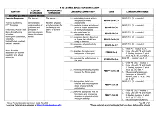 K to 12 BASIC EDUCATION CURRICULUM
K to 12 Physical Education Curriculum Guide May 2016 Page 45 of 67
Learning Materials are uploaded at http://lrmds.deped.gov.ph/. *These materials are in textbooks that have been delivered to schools
CONTENT
CONTENT
STANDARDS
PERFORMANCE
STANDARDS
LEARNING COMPETENCY CODE LEARNING MATERIALS
 SECOND QUARTER/ SECOND PERIOD
Exercise Programs:
Training Guidelines,
FITT Principles
Endurance, Muscle- and
Bone-strengthening
Activities:
team sports (basketball,
volleyball,
football/futsal, goalball,
softball, baseball)
Note: Activities
dependent on teacher
capability and school
resources.
The learner . . .
demonstrates
understanding of
guidelines and
principles in
exercise program
design to achieve
fitness
The learner . . .
45odifies physical
activity program for
the family/school
peers to achieve
fitness
14. undertakes physical activity
and physical fitness
assessments
PE8PF-Iia-h-23
OHSP PE 1 Q1 – module 1
15. conducts physical activity and
physical fitness assessments
of family/school peers
PE8PF-Iia-36
OHSP PE 1 Q1 – module 1
16. sets goals based on
assessment results
PE8PF-Iib-24
OHSP PE 1 Q1 – module 1
17. recognizes barriers (low level
of fitness, lack of skill and
time) to exercise
PE8PF-Iid-h-26
OHSP PE 1 Q1 – module 1
18. prepares a physical activity
program
PE8PF-Iic-27
OHSP PE 1 Q1 – module 1
19. describes the nature and
background of the sport
PE8GS-Iic-1
1. EASE PE - module 5 p.4.
2. Enjoy Life with P.E and Health
II. Darilag, Agripino G. et.al.
2012. Pp. 87-97. 110-118.*
20. executes the skills involved in
the sport
PE8GS-IId-h-4
EASE PE - module 5 pp.9-13
21. monitors periodically progress
towards the fitness goals
PE8PF-IId-h-28
1. OHSP PE 1 Q1 – module 1
2. Enjoy Life with P.E and Health
II. Darilag, Agripino G. et.al.
2012. pp. 162-166.*
3. EdukasyongPangkatawan,
Kalusugan at Musika III.
Adriano, Celia T. et.al. 1999.
pp. 9-10.*
22. distinguishes facts from
fallacies and misconceptions
about physical activity
participation
PE8PF-IId-29
OHSP PE 1 Q1 – module 1
23. performs appropriate first aid
for injuries and emergency
situations in physical activity
and sport settings
PE8PF-IId-30
1. OHSP PE 1 Q1 – module 1
2. Enjoy Life with P.E and Health
II. Darilag, Agripino G. et.al.
2012. pp. 212-232.*
3. Edukasyong Pangkatawan,
 