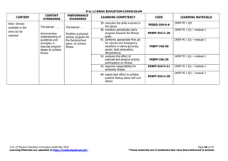 K to 12 BASIC EDUCATION CURRICULUM
K to 12 Physical Education Curriculum Guide May 2016 Page 48 of 67
Learning Materials are uploaded at http://lrmds.deped.gov.ph/. *These materials are in textbooks that have been delivered to schools
CONTENT
CONTENT
STANDARDS
PERFORMANCE
STANDARDS
LEARNING COMPETENCY CODE LEARNING MATERIALS
Note: Dances
available in the
area can be
selected.
The learner . . .
demonstrates
understanding of
guidelines and
principles in
exercise program
design to achieve
fitness
The learner . . .
Modifies a physical
activity program for
the family/school
peers to achieve
fitness
39. executes the skills involved in
the dance
PE8RD-IVd-h-4
OHSP PE 1 Q4
40. monitors periodically one’s
progress towards the fitness
goals
PE8PF-IVd-h-28
OHSP PE 1 Q1 – module 1
41. performs appropriate first aid
for injuries and emergency
situations in dance (cramps,
sprain, heat exhaustion,
dehydration)
PE8PF-IVd-30
OHSP PE 1 Q1 – module 1
42. analyzes the effect of
exercise and physical activity
participation on fitness
PE8PF-IVh-35
OHSP PE 1 Q1 – module 1
43. assumes responsibility for
achieving fitness
PE8PF-IVd-h-31 OHSP PE 1 Q1 – module 1
44. exerts best effort to achieve
positive feeling about self and
others
PE8PF-IVd-h-38
OHSP PE 1 Q1 – module 1
 