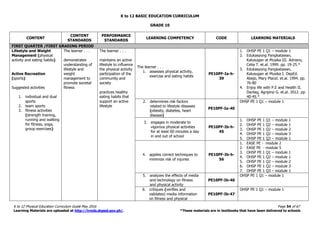 K to 12 BASIC EDUCATION CURRICULUM
K to 12 Physical Education Curriculum Guide May 2016 Page 54 of 67
Learning Materials are uploaded at http://lrmds.deped.gov.ph/. *These materials are in textbooks that have been delivered to schools
GRADE 10
CONTENT
CONTENT
STANDARDS
PERFORMANCE
STANDARDS
LEARNING COMPETENCY CODE LEARNING MATERIALS
FIRST QUARTER /FIRST GRADING PERIOD
Lifestyle and Weight
Management (physical
activity and eating habits)
Active Recreation
(sports)
Suggested activities
1. individual and dual
sports
2. team sports
3. fitness activities
(strength training,
running and walking
for fitness, yoga,
group exercises)
The learner . . .
demonstrates
understanding of
lifestyle and
weight
management to
promote societal
fitness
The learner . . .
maintains an active
lifestyle to influence
the physical activity
participation of the
community and
society
practices healthy
eating habits that
support an active
lifestyle
The learner . . .
1. assesses physical activity,
exercise and eating habits
PE10PF-Ia-h-
39
1. OHSP PE 1 Q1 – module 1
2. Edukasyong Pangkatawan,
Kalusugan at Musika III. Adriano,
Celia T. et.al. 1999. pp. 19-25.*
3. Edukasyong Pangkatawan,
Kalusugan at Musika I. DepEd.
Abejo, Mary Placid. et.al. 1994. pp.
76-80
4. Enjoy life with P.E and Health II.
Darilag, Agripino G. et.al. 2012. pp.
40-45.*
2. determines risk factors
related to lifestyle diseases
(obesity, diabetes, heart
disease)
PE10PF-Ia-40
OHSP PE 1 Q1 – module 1
3. engages in moderate to
vigorous physical activities
for at least 60 minutes a day
in and out of school
PE10PF-Ib-h-
45
1. OHSP PE 1 Q1 – module 1
2. OHSP PE 1 Q2 – module 1
3. OHSP PE 1 Q2 – module 2
4. OHSP PE 1 Q2 – module 3
5. OHSP PE 1 Q3 – module 1
4. applies correct techniques to
minimize risk of injuries
PE10PF-Ib-h-
56
1. EASE PE - module 2
2. EASE PE - module 5
3. OHSP PE 1 Q1 – module 1
4. OHSP PE 1 Q2 – module 1
5. OHSP PE 1 Q2 – module 2
6. OHSP PE 1 Q2 – module 3
7. OHSP PE 1 Q3 – module 1
5. analyzes the effects of media
and technology on fitness
and physical activity
PE10PF-Ib-46
OHSP PE 1 Q1 – module 1
6. critiques (verifies and
validates) media information
on fitness and physical
PE10PF-Ib-47
OHSP PE 1 Q1 – module 1
 