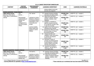 K to 12 BASIC EDUCATION CURRICULUM
K to 12 Physical Education Curriculum Guide May 2016 Page 56 of 67
Learning Materials are uploaded at http://lrmds.deped.gov.ph/. *These materials are in textbooks that have been delivered to schools
CONTENT
CONTENT
STANDARDS
PERFORMANCE
STANDARDS
LEARNING COMPETENCY CODE LEARNING MATERIALS
activity-related community
services and programs
THIRD QUARTER/ THIRD PERIOD
Other Dance Forms
(Hip-hop, Street dance,
Cheer dance, Contemporary
dance)
The
learner ...
demonstrates
understanding of
lifestyle and
weight
management to
promote societal
fitness
The learner
...
maintains an active
lifestyle to influence
the physical activity
participation of the
community and
society
practices healthy
eating habits that
support an active
lifestyle
15. assesses physical activities,
exercises and eating habits
PE10PF-IIIa-
h-39
OHSP PE 1 Q1 – module 1
16. determines risk factors
related to lifestyle diseases
(obesity, diabetes, heart
disease)
PE10PF-IIIa-
40
OHSP PE 1 Q1 – module 1
17. engages in moderate to
vigorous physical activities
for at least 60 minutes a day
in and out of school
PE10PF-IIIc-
h-45
OHSP PE 1 Q4 – module 1
18. applies correct techniques to
minimize risk of injuries
PE10PF-IIIc-
h-56
OHSP PE 1 Q4 – module 1
19. analyzes the effects of media
and technology on fitness
and physical activity
PE10PF-IIIb-
46
OHSP PE 1 Q1 – module 1
20. critiques (verifies and
validates) media information
on fitness and physical
activity issues
PE10PF-IIIb-
47
OHSP PE 1 Q1 – module 1
21. expresses a sense of
purpose and belongingness
by participating in physical
activity-related community
services and programs
PE10PF-IIIc-
h-48
OHSP PE 1 Q1 – module 1
22. recognizes the needs of
others in real life and in
meaningful ways
PE10PF-IIIc-
h-49
OHSP PE 1 Q1 – module 1
FOURTH QUARTER/ FOURTH PERIOD
Other Dance Forms
(Hip-hop, Street dance,
Cheer dance, Contemporary
dance)
The
learner ...
demonstrates
understanding of
lifestyle and
The learner ...
maintains an active
lifestyle to influence
the physical activity
participation of the
23. assesses physical activities,
exercises and eating habits
PE10PF-IVa-
h-39
OHSP PE 1 Q1 – module 1
24. determines risk factors
related to lifestyle diseases
(obesity, diabetes, heart
disease)
PE10PF-IVa-
40
OHSP PE 1 Q1 – module 1
 