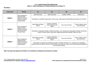 K to 12 BASIC EDUCATION CURRICULUM
K to 12 Physical Education Curriculum Guide May 2016 Page 7 of 67
Learning Materials are uploaded at http://lrmds.deped.gov.ph/. *These materials are in textbooks that have been delivered to schools
Table 1a - Scope and Sequence of Physical Education from Grades 1-3
Key Stage 1
Grade Level Strands Q1 Q2 Q3 Q4
GRADE 1
Body management
Movement skills
Rhythms and dance
Games and sports
Physical fitness
Body Awareness Space Awareness Qualities of Effort Relationships
Participation in enjoyable singing games, action songs, simple games, Chasing/Fleeing type games and mimetics.
GRADE 2
Body management
Movement skills
Rhythms and dance
Games and sports
Physical fitness
Body Shapes and Body
Actions
Locations, Directions,
Levels, Pathways and
Planes
Time, Force and Flow
Person, Objects, Sound
and Environment
Participation in enjoyable activities in different locomotor, non- locomotor and manipulative activities, folk dances,
rhythmic routines (ribbon, hoop, balls, indigenous/improvised materials), relays and races
GRADE 3
Body management
Movement skills
Rhythms and dance
Games and sports
Physical fitness
Body Shapes and Body
Actions
Locations, Directions,
Levels, Pathways and
Planes
Time, Force and Flow
Person, Objects, Sound
and Environment
Participation in enjoyable and challenging activities in different locomotor, non- locomotor and manipulative
activities ,simple folk dance, rhythmic routines (ribbon, hoop, balls, etc.)Lead-up and organized games(indigenous)
and corrective exercises.
Note: The scope and sequence for Grades 1 to 3 activities are integrative and inclusive in context.
 