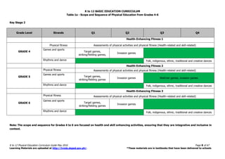 K to 12 BASIC EDUCATION CURRICULUM
K to 12 Physical Education Curriculum Guide May 2016 Page 8 of 67
Learning Materials are uploaded at http://lrmds.deped.gov.ph/. *These materials are in textbooks that have been delivered to schools
Table 1a - Scope and Sequence of Physical Education from Grades 4-6
Key Stage 2
Grade Level Strands Q1 Q2 Q3 Q4
Health-Enhancing Fitness 1
GRADE 4
Physical fitness Assessments of physical activities and physical fitness (Health-related and skill-related)
Games and sports
Target games,
striking/fielding games,
Invasion games
Rhythms and dance Folk, indigenous, ethnic, traditional and creative dances
Health-Enhancing Fitness 2
GRADE 5
Physical fitness Assessments of physical activities and physical fitness (Health-related and skill-related)
Games and sports
Target games,
striking/fielding games
Invasion games Wall/net games, invasion games
Rhythms and dance Folk, indigenous, ethnic, traditional and creative dances
Health-Enhancing Fitness 3
GRADE 6
Physical fitness Assessments of physical activities and physical fitness (Health-related and skill-related)
Games and sports
Target games,
striking/fielding games
Invasion games
Rhythms and dance Folk, indigenous, ethnic, traditional and creative dances
Note: The scope and sequence for Grades 4 to 6 are focused on health and skill enhancing activities, ensuring that they are integrative and inclusive in
context.
 