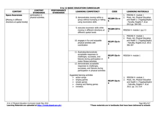 K to 12 BASIC EDUCATION CURRICULUM
K to 12 Physical Education Curriculum Guide May 2016 Page 13 of 67
Learning Materials are uploaded at http://lrmds.deped.gov.ph/. *These materials are in textbooks that have been delivered to schools
CONTENT
CONTENT
STANDARDS
PERFORMANCE
STANDARDS
LEARNING COMPETENCY CODE LEARNING MATERIALS
Space Awareness
(Moving in different
directions at spatial levels)
participation in
physical activities. 8. demonstrates moving within a
group without bumping or falling
using locomotors skills
PE1BM-IIc-e-
6
1. MISOSA 4- module 1
2. Music, Art, Physical Education
and Health 2. (Tagalog)DepEd.
- Faculita, Rogelio F. et.al.
2013.pp. 304-305
9. executes locomotor skills while
moving in different directions at
different spatial levels
PE1BM-IIf-h-
7
MISOSA 4- module 1 pp.2-3
10. engages in fun and enjoyable
physical activities with
coordination
PE1PF-IIa-h-
2
1. MISOSA 4- module 1
2. Music, Art, Physical Education
and Health 2. (Tagalog)DepEd.
- Falculita, Rogelio et.al. 2013.
306-307
11. illustrates/demonstrate
acceptable responses to
challenges, successes, and
failures during participation in
motor fitness activities
PE1PF-IIa-h-
3
MISOSA 4- module 1
12. demonstrates acceptable
responses to challenges,
successes, and failures during
participation in physical activities
Suggested learning activities
 action songs
 singing games
 simple games
 chasing and fleeing games
 mimetics
PE1PF-IIa-h-
4
1. MISOSA 4- module 1
2. Music, Art, Physical Education
and Health 2. (Tagalog)DepEd.
- Faliculita, Rogelio F. et.al.
2013. pp. 311-314
 