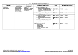 K to 12 BASIC EDUCATION CURRICULUM
K to 12 Physical Education Curriculum Guide May 2016 Page 15 of 67
Learning Materials are uploaded at http://lrmds.deped.gov.ph/. *These materials are in textbooks that have been delivered to schools
CONTENT
CONTENT
STANDARDS
PERFORMANCE
STANDARDS
LEARNING COMPETENCY CODE LEARNING MATERIALS
or stationary
object/person)
relationships of
movement skills in
preparation for
participation in
physical activities
relation to a
stationary or moving
object/person with
coordination.
24. performs jumping over a
stationary object several times in
succession, using forward- and-
back and side-to-side movement
patterns
PE1BM-IVf-h-
14
MISOSA 4- module 1
25. engages in fun and enjoyable
physical activities
PE1PF-IVa-h-
2
MISOSA 4- module 1
26. shows interest in participating in
physical activities
PE1PF-IVa-h-
9
MISOSA 4- module 1
27. follows simple instructions and
rules
PE1PF-IVa-h-
10
MISOSA 4- module 1
28. enjoys participating in physical
activities
Suggested learning activities
 action songs
 singing games
 simple games
 chasing and fleeing games
 mimetics
PE1PF-IVa-h-
11
MISOSA 4- module 1
 