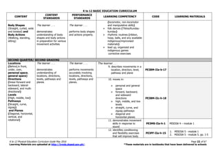 K to 12 BASIC EDUCATION CURRICULUM
K to 12 Physical Education Curriculum Guide May 2016 Page 22 of 67
Learning Materials are uploaded at http://lrmds.deped.gov.ph/. *These materials are in textbooks that have been delivered to schools
CONTENT
CONTENT
STANDARDS
PERFORMANCE
STANDARDS
LEARNING COMPETENCY CODE LEARNING MATERIALS
Body Shapes
(Straight, curled, wide
and twisted) and
Body Actions
(Walking, standing,
sitting)
The learner . . .
demonstrates
understanding of body
shapes and body actions
in preparation for various
movement activities
The learner . . .
performs body shapes
and actions properly.
(locomotor, non-locomotor
and manipulative skills)
 folk dances (Tiklos/Kunday-
kunday)
 rhythmic routines (ribbon,
hoop, balls, and any available
indigenous/improvised
materials)
 lead up, organized and
indigenous games
corrective exercises
SECOND QUARTER/ SECOND GRADING
Locations
(Behind,in front,
under, over,
personal space,
general space)
Directions
(linear-forward and
backward, lateral-
sideward, and multi-
directional)
Levels
(High, middle, low)
Pathways
(Straight, curve,
zigzag)
and Planes
(Diagonal, horizontal,
vertical, and
rotational)
The learner . . .
demonstrates
understanding of
locations, directions,
levels, pathways and
planes
The learner . . .
performs movements
accurately involving
locations, directions,
levels, pathways and
planes.
The learner . . .
9. describes movements in a
location, direction, level,
pathway and plane
PE3BM-IIa-b-17
10. moves in:
 personal and general
space
 forward, backward,
and sideward
directions
 high, middle, and low
levels
 straight, curve, and
zigzag pathways
 diagonal and
horizontal planes
PE3BM-IIc-h-18
11. demonstrates movement
skills in response to
sound
PE3MS-IIa-h-1 MISOSA 4 – module 1
12. identifies conditioning
and flexibility exercises
that will improve body
PE3PF-IIa-h-15
1. MISOSA 5 - module 1
2. MISOSA 5 - module 5. pp. 1-5
 