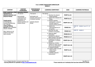 K to 12 BASIC EDUCATION CURRICULUM
K to 12 Physical Education Curriculum Guide May 2016 Page 26 of 67
Learning Materials are uploaded at http://lrmds.deped.gov.ph/. *These materials are in textbooks that have been delivered to schools
GRADE 4
CONTENT
CONTENT
STANDARDS
PERFORMANCE
STANDARDS
LEARNING COMPETENCY CODE LEARNING MATERIALS
FIRST QUARTER /FIRST GRADING PERIOD
Assessment of
physical activities and
physical fitness
Target games
(Tumbangpreso,
tamaang-tao/batuhang
bola, tatsing),
striking/fielding
games (syato, basagang
palayok, kickball)
Note: Games are not
limited to the above
listed activities
The learner . . .
demonstrates
understanding of
participation and
assessment of
physical activities and
physical fitness
The learner . . .
participates and
assesses performance
in physical activities.
assesses physical
fitness
The learner . . .
1. describes the physical
activity pyramid
PE4PF-Ia-16
2. explains the indicators for
fitness
PE4PF-Ia-17
3. assesses regularly
participation in physical
activities based on
physical activity pyramid
PE4PF-Ib-h-18
4. explains the
nature/background of
the games
PE4GS-Ib-1
EASE PE - module 2. pp. 6-7, 12-
13.
5. describes the skills
involved in the games PE4GS-Ib-2
EASE PE - module 2.
6. observes safety
precautions
PE4GS-Ib-h-3
7. executes the different
skills involved in the game
PE4GS-Ic-h-4
8. recognizes the value of
participation in physical
activities
PE4PF-Ib-h-19
9. displays joy of effort,
respect for others and fair
play during participation
in physical activities
PE4PF-Ib-h-20
10. explains health and skill
related fitness
components
PE4PF-Ia-21
11. identifies areas for
improvement
PE4PF-Ib-h-22
 