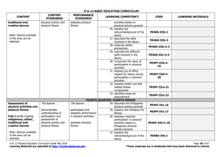 K to 12 BASIC EDUCATION CURRICULUM
K to 12 Physical Education Curriculum Guide May 2016 Page 28 of 67
Learning Materials are uploaded at http://lrmds.deped.gov.ph/. *These materials are in textbooks that have been delivered to schools
CONTENT
CONTENT
STANDARDS
PERFORMANCE
STANDARDS
LEARNING COMPETENCY CODE LEARNING MATERIALS
traditional and
creative dances
Note: Dances available
in the area can be
selected.
physical activity and
physical fitness
assesses physical
fitness
activities based on
physical activity pyramid
26. explains the
nature/background of the
dance
PE4GS-IIIb-1
27. describes the skills
involved in the dance
PE4GS-IIIb-2
28. observes safety
precautions
PE4GS-IIIb-h-3
29. executes the different
skills involved in the
dance
PE4GS-IIIc-h-4
30. recognizes the value of
participation in physical
activities
PE4PF-IIIb-h-
19
31. displays joy of effort,
respect for others during
participation in physical
activities
PE4PF-IIIb-h-
20
32. explains health and skill
related fitness
components
PE4PF-IIIa-21
33. identifies areas for
improvement
PE4PF-IIIa-22
FOURTH QUARTER/ FOURTH PERIOD
Assessment of
physical activities and
physical fitness
Folk (Liki/Ba-Ingles),
indigenous, ethnic,
traditional and
creative dances
Note: Dances available
in the area can be
selected.
The learner . . .
demonstrates
understanding of
participation and
assessment of
physical activity and
physical fitness
The learner . . .
participates and
assesses performance
in physical activities.
assesses physical
fitness
34. describes the Philippines
physical activity pyramid
PE4PF-IVa-16
35. explains the indicators for
fitness
PE4PF-IVa-17
36. assesses regularly
participation in physical
activities based on
Philippines physical
activity pyramid
PE4PF-IVb-h-18
37. explains the
nature/background of the
dance
PE4RD-IVb-1
 