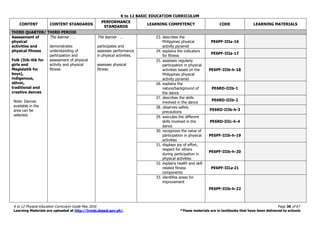 K to 12 BASIC EDUCATION CURRICULUM
K to 12 Physical Education Curriculum Guide May 2016 Page 36 of 67
Learning Materials are uploaded at http://lrmds.deped.gov.ph/. *These materials are in textbooks that have been delivered to schools
CONTENT CONTENT STANDARDS
PERFORMANCE
STANDARDS
LEARNING COMPETENCY CODE LEARNING MATERIALS
THIRD QUARTER/ THIRD PERIOD
Assessment of
physical
activities and
physical fitness
Folk (Itik-itik for
girls and
Maglalatik for
boys),
indigenous,
ethnic,
traditional and
creative dances
Note: Dances
available in the
area can be
selected.
The learner . . .
demonstrates
understanding of
participation and
assessment of physical
activity and physical
fitness
The learner . . .
participates and
assesses performance
in physical activities.
assesses physical
fitness
23. describes the
Philippines physical
activity pyramid
PE6PF-IIIa-16
24. explains the indicators
for fitness
PE6PF-IIIa-17
25. assesses regularly
participation in physical
activities based on the
Philippines physical
activity pyramid
PE6PF-IIIb-h-18
26. explains the
nature/background of
the dance
PE6RD-IIIb-1
27. describes the skills
involved in the dance
PE6RD-IIIb-2
28. observes safety
precautions
PE6RD-IIIb-h-3
29. executes the different
skills involved in the
dance
PE6RD-IIIc-h-4
30. recognizes the value of
participation in physical
activities
PE6PF-IIIb-h-19
31. displays joy of effort,
respect for others
during participation in
physical activities
PE6PF-IIIb-h-20
32. explains health and skill
related fitness
components
PE6PF-IIIa-21
33. identifies areas for
improvement
PE6PF-IIIb-h-22
 