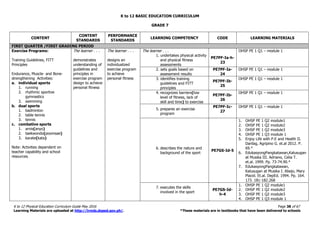 K to 12 BASIC EDUCATION CURRICULUM
K to 12 Physical Education Curriculum Guide May 2016 Page 38 of 67
Learning Materials are uploaded at http://lrmds.deped.gov.ph/. *These materials are in textbooks that have been delivered to schools
GRADE 7
CONTENT
CONTENT
STANDARDS
PERFORMANCE
STANDARDS
LEARNING COMPETENCY CODE LEARNING MATERIALS
FIRST QUARTER /FIRST GRADING PERIOD
Exercise Programs:
Training Guidelines, FITT
Principles
Endurance, Muscle- and Bone-
strengthening Activities:
a. individual sports
1. running
2. rhythmic sportive
gymnastics
3. swimming
b. dual sports
1. badminton
2. table tennis
3. tennis
c. combative sports
1. arnis(anyo)
2. taekwondo(poomsae)
3. karate(kata)
Note: Activities dependent on
teacher capability and school
resources.
The learner . . .
demonstrates
understanding of
guidelines and
principles in
exercise program
design to achieve
personal fitness
The learner . . .
designs an
individualized
exercise program
to achieve
personal fitness
The learner . . .
1. undertakes physical activity
and physical fitness
assessments
PE7PF-Ia-h-
23
OHSP PE 1 Q1 – module 1
2. sets goals based on
assessment results
PE7PF-Ia-
24
OHSP PE 1 Q1 – module 1
3. identifies training
guidelines and FITT
principles
PE7PF-Ib-
25
OHSP PE 1 Q1 – module 1
4. recognizes barriers(low
level of fitness, lack of
skill and time) to exercise
PE7PF-Ib-
26
OHSP PE 1 Q1 – module 1
5. prepares an exercise
program
PE7PF-Ic-
27
OHSP PE 1 Q1 – module 1
6. describes the nature and
background of the sport
PE7GS-Id-5
1. OHSP PE 1 Q2 module1
2. OHSP PE 1 Q2 module2
3. OHSP PE 1 Q2 module3
4. OHSP PE 1 Q3 module 1
5. Enjoy Life with P.E and Health II.
Darilag, Agripino G. et.al 2012. P.
69.*
6. EdukasyongPangkatawan,Kalusugan
at Musika III. Adriano, Celia T.
et.al. 1999. Pp. 73-74.90.*
7. EdukasyongPangkatawan,
Kalusugan at Musika I. Abejo, Mary
Placid. Et.al. DepEd. 1994. Pp. 164.
173. 181-182.268
7. executes the skills
involved in the sport
PE7GS-Id-
h-4
1. OHSP PE 1 Q2 module1
2. OHSP PE 1 Q2 module2
3. OHSP PE 1 Q2 module3
4. OHSP PE 1 Q3 module 1
 