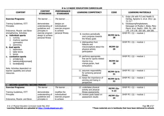 K to 12 BASIC EDUCATION CURRICULUM
K to 12 Physical Education Curriculum Guide May 2016 Page 39 of 67
Learning Materials are uploaded at http://lrmds.deped.gov.ph/. *These materials are in textbooks that have been delivered to schools
CONTENT
CONTENT
STANDARDS
PERFORMANCE
STANDARDS
LEARNING COMPETENCY CODE LEARNING MATERIALS
Exercise Programs:
Training Guidelines, FITT
Principles
Endurance, Muscle- and Bone-
strengthening Activities:
a. individual sports
1. running
2. rhythmic sportive
gymnastics
3. swimming
b. dual sports
1. badminton
2. table tennis
3. tennis
c. combative sports
1. arnis(anyo)
2. taekwondo(poomsae)
3. karate(kata)
Note: Activities dependent on
teacher capability and school
resources.
The learner . . .
demonstrates
understanding of
guidelines and
principles in
exercise program
design to achieve
personal fitness
The learner . . .
designs an
individualized
exercise program
to achieve
personal fitness
5. Enjoy Life with P.E and Health II.
Darilag, Agripino G. et.al. 2012. pp.
72-73.*
6. EdukasyongPangkatawan,
Kalusugan at Musika I. Abejo, Mary
Placid. et.al. DepEd. 1994. Pp. 166-
170. 175-178. 183-185. 269-285.
8. monitors periodically
one’s progress towards
the fitness goals
PE7PF-Id-h-
28
OHSP PE 1 Q1 – module 1
9. distinguishes from
fallacies and
misconceptions about the
physical activity
participation
PE7PF-Id-
29
OHSP PE 1 Q1 – module 1
10. performs appropriate
first aid for sports-related
injuries (e.g.
cramps,sprain, heat
exhaustion)
PE7PF-Id-
30
OHSP PE 1 Q1 – module 1
11. assumes responsibility
for achieving personal
fitness
PE7PF-Id-h-
31
OHSP PE 1 Q1 – module 1
12. keeps the importance of
winning and losing in
perspective
PE7PF-Id-h-
32
OHSP PE 1 Q1 – module 1
 SECOND QUARTER/ SECOND PERIOD
Exercise Programs:
Training Guidelines, FITT
Principles
Endurance, Muscle- and Bone-
The learner . . .
demonstrates
understanding of
guidelines and
principles in
The learner . . .
modifies the
individualized
exercise program
to achieve
13. undertakes physical
activity and physical
fitness assessments
PE7PF-IIa-
h-23
OHSP PE 1 Q1 – module 1
14. reviews goals based on
assessment results
PE7PF-IIa-
24
OHSP PE 1 Q1 – module 1
 