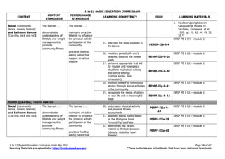 K to 12 BASIC EDUCATION CURRICULUM
K to 12 Physical Education Curriculum Guide May 2016 Page 51 of 67
Learning Materials are uploaded at http://lrmds.deped.gov.ph/. *These materials are in textbooks that have been delivered to schools
CONTENT
CONTENT
STANDARDS
PERFORMANCE
STANDARDS
LEARNING COMPETENCY CODE LEARNING MATERIALS
Social (community
dance, mixers, festival)
and Ballroom dances
(Cha-cha, rock and roll)
The learner . . .
demonstrates
understanding of
lifestyle and weight
management to
promote
community fitness
The learner . . .
maintains an active
lifestyle to influence
the physical activity
participation of the
community
practices healthy
eating habits that
support an active
lifestyle
3. Edukasongpangkatawan,
Kalusugan at Musika IV.
Sacdalan, Guinevere. et.al.
1999. pp. 37. 42. 44. 49. 51.
55.*
15. executes the skills involved in
the dance
PE9RD-IIb-h-4
OHSP PE 1 Q4 – module 1
16. monitors periodically one’s
progress towards the fitness
goals
PE9PF-IIb-h-28
OHSP PE 1 Q1 – module 1
17. performs appropriate first aid
for injuries and emergency
situations in physical activity
and dance settings
(cramps,sprain, heat
exhaustion)
PE9PF-IIb-h-30
OHSP PE 1 Q1 – module 1
18. involves oneself in community
service through dance activities
in the community
PE9PF-IIg-h-41
OHSP PE 1 Q1 – module 1
19. recognizes the needs of others
in real life and in meaningful
ways
PE9PF-IIa-h-42
OHSP PE 1 Q1 – module 1
THIRD QUARTER/ THIRD PERIOD
Social (community
dance, mixers, festival)
and Ballroom dances
(Cha-cha, rock and roll)
The learner . . .
demonstrates
understanding of
lifestyle and weight
management to
promote
community fitness
The learner . . .
maintains an active
lifestyle to influence
the physical activity
participation of the
community
practices healthy
eating habits that
20. undertakes physical activity
and physical fitness
assessments
PE9PF-IIIa-h-
23
OHSP PE 1 Q1 – module 1
21. assesses eating habits based
on the Philippine Food
Pyramid/MyFoodPlate
PE9PF-IIIa-39
OHSP PE 1 Q1 – module 1
22. determines risk factors
related to lifestyle diseases
(obesity, diabetes, heart
disease)
PE9PF-IIIa-40
OHSP PE 1 Q1 – module 1
 