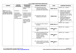 K to 12 BASIC EDUCATION CURRICULUM
K to 12 Physical Education Curriculum Guide May 2016 Page 52 of 67
Learning Materials are uploaded at http://lrmds.deped.gov.ph/. *These materials are in textbooks that have been delivered to schools
CONTENT
CONTENT
STANDARDS
PERFORMANCE
STANDARDS
LEARNING COMPETENCY CODE LEARNING MATERIALS
Social (community
dance, mixers, festival)
and Ballroom dances
(Cha-cha, rock and roll)
The learner . . .
demonstrates
understanding of
lifestyle and weight
management to
promote
community fitness
support an active
lifestyle
The learner . . .
maintains an active
lifestyle to influence
the physical activity
participation of the
community
practices healthy
eating habits that
support an active
lifestyle
23. distinguishes facts from
myths and misinformation
associated with eating habits
PE9PF-IIIb-29
OHSP PE 1 Q1 – module 1
24. describes the nature and
background of the dance
PE9RD-IIIb-1
1. OHSP PE 1 Q4 – module 1
2. EdukasyongPangkatawan,
Kalusugan at Musika IV.
Buenviaje, Paz. et.al. DepEd.
1992. Pp. 49. 52. 54. 56.. 63.
64. 68. 71. 73.
3. EdukasyongPangkatawan,
Kalusugan at Musika IV.
Sacdalan, Guinevere I. et.al.
1999. Pp. 37. 42. 44. 49. 51.
55.*
25. executes the skills involved in
the dance
PE9RD-IIIb-h-4
OHSP PE 1 Q4 – module 1
26. monitors periodically one’s
progress towards the fitness
goals
PE9PF-IIIb-h-
28
OHSP PE 1 Q1 – module 1
27. performs appropriate first aid
for injuries and emergency
situations in physical activity
and dance settings
(cramps,sprain, heat
exhaustion)
PE9PF-IIIb-h-
30
OHSP PE 1 Q1 – module 1
28. involves oneself in community
service through dance activities
in the community
PE9PF-IIIg-h-
41
OHSP PE 1 Q1 – module 1
 