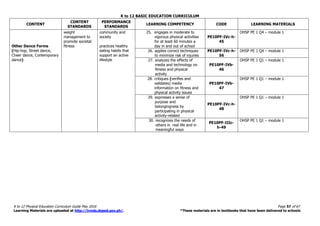 K to 12 BASIC EDUCATION CURRICULUM
K to 12 Physical Education Curriculum Guide May 2016 Page 57 of 67
Learning Materials are uploaded at http://lrmds.deped.gov.ph/. *These materials are in textbooks that have been delivered to schools
CONTENT
CONTENT
STANDARDS
PERFORMANCE
STANDARDS
LEARNING COMPETENCY CODE LEARNING MATERIALS
Other Dance Forms
(Hip-hop, Street dance,
Cheer dance, Contemporary
dance)
weight
management to
promote societal
fitness
community and
society
practices healthy
eating habits that
support an active
lifestyle
25. engages in moderate to
vigorous physical activities
for at least 60 minutes a
day in and out of school
PE10PF-IVc-h-
45
OHSP PE 1 Q4 – module 1
26. applies correct techniques
to minimize risk of injuries
PE10PF-IVc-h-
56
OHSP PE 1 Q4 – module 1
27. analyzes the effects of
media and technology on
fitness and physical
activity
PE10PF-IVb-
46
OHSP PE 1 Q1 – module 1
28. critiques (verifies and
validates) media
information on fitness and
physical activity issues
PE10PF-IVb-
47
OHSP PE 1 Q1 – module 1
29. expresses a sense of
purpose and
belongingness by
participating in physical
activity-related
PE10PF-IVc-h-
48
OHSP PE 1 Q1 – module 1
30. recognizes the needs of
others in real life and in
meaningful ways
PE10PF-IIIc-
h-49
OHSP PE 1 Q1 – module 1
 