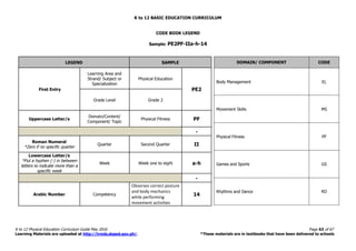 K to 12 BASIC EDUCATION CURRICULUM
K to 12 Physical Education Curriculum Guide May 2016 Page 63 of 67
Learning Materials are uploaded at http://lrmds.deped.gov.ph/. *These materials are in textbooks that have been delivered to schools
CODE BOOK LEGEND
Sample: PE2PF-IIa-h-14
LEGEND SAMPLE
First Entry
Learning Area and
Strand/ Subject or
Specialization
Physical Education
PE2
Grade Level Grade 2
Uppercase Letter/s
Domain/Content/
Component/ Topic
Physical Fitness PF
-
Roman Numeral
*Zero if no specific quarter
Quarter Second Quarter II
Lowercase Letter/s
*Put a hyphen (-) in between
letters to indicate more than a
specific week
Week Week one to eight a-h
-
Arabic Number Competency
Observes correct posture
and body mechanics
while performing
movement activities
14
DOMAIN/ COMPONENT CODE
Body Management EL
Movement Skills MS
Physical Fitness PF
Games and Sports GS
Rhythms and Dance RD
 