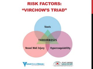RISK FACTORS:
“VIRCHOW’S TRIAD”
 