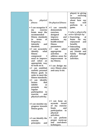 On physical fitness: 
I can recognize if my exercise bouts meet the recommended fitness standards in terms of frequency, intensity and duration; I can accurately identify what fitness component I need to improve and select an appropriate way to work on it; I can establish realistic personal fitness goals in order to meet the fitness standards; I can identify factors that inhibit or promote my regular participation in exercise and physical activity; 
I can monitor my progress towards fitness goals; 
I can identify the exercise principles and 
On physical fitness: 
I can correctly demonstrate exercises designed to improve and maintain my health-related fitness parameters; I can select appropriate activities to address areas for improvement in my fitness; 
I can design my own fitness plan and carry it out. 
I can keep an accurate record of my exercise bouts and participation in physical activities; I can perform proper warm-up and cool-down techniques. 
player) in giving or receiving instructions about how our team will perform in a game. 
I value a physically active lifestyle by: Exercising at home for my enjoyment and benefit; Interacting enjoyably with my friends and family through physical activities. 
 