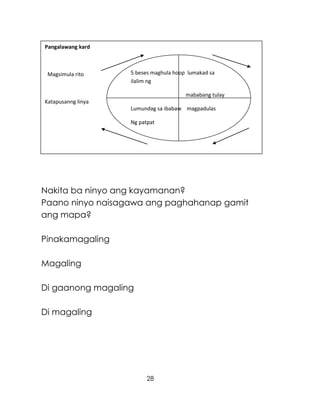 28
Nakita ba ninyo ang kayamanan?
Paano ninyo naisagawa ang paghahanap gamit
ang mapa?
Pinakamagaling
Magaling
Di gaanong magaling
Di magaling
Pangalawang kard
Magsimula rito
Katapusanng linya
5 beses maghula hoop lumakad sa
ilalim ng
mababang tulay
Lumundag sa ibabaw magpadulas
Ng patpat
 