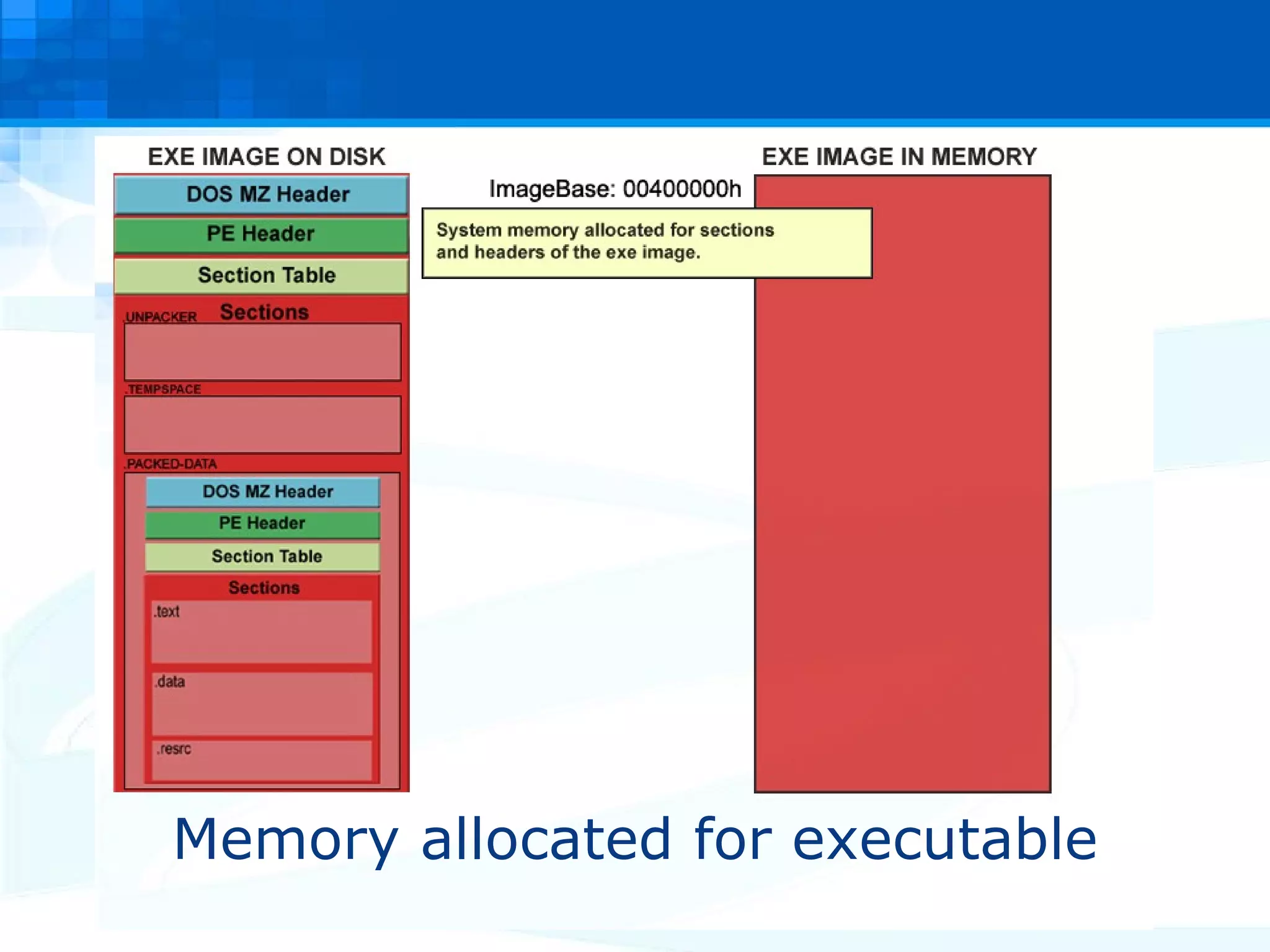 Memory allocated for executable 