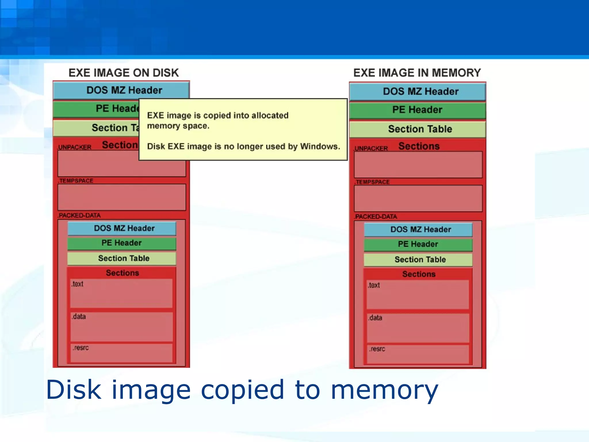 Disk image copied to memory 