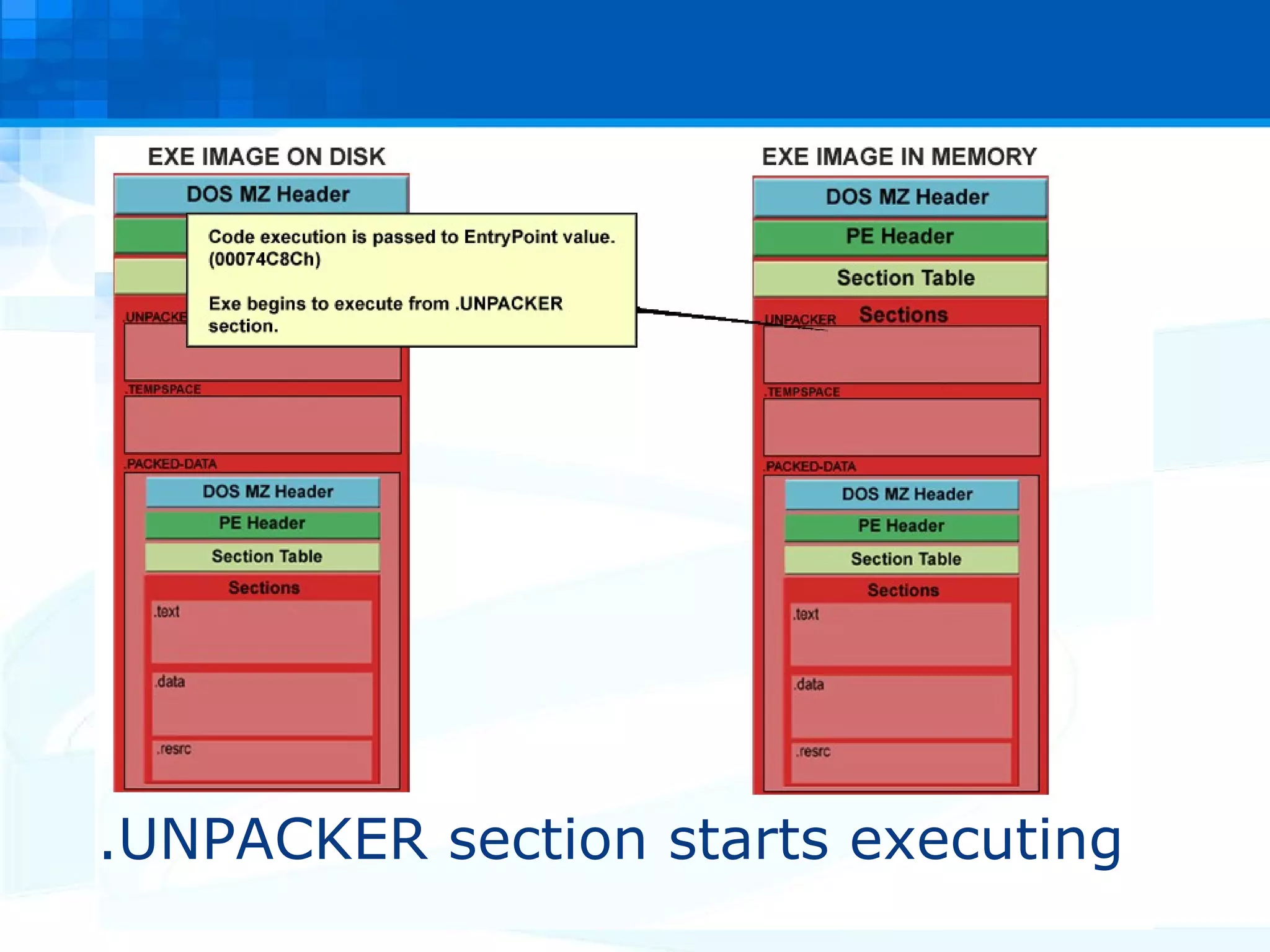 .UNPACKER section starts executing 