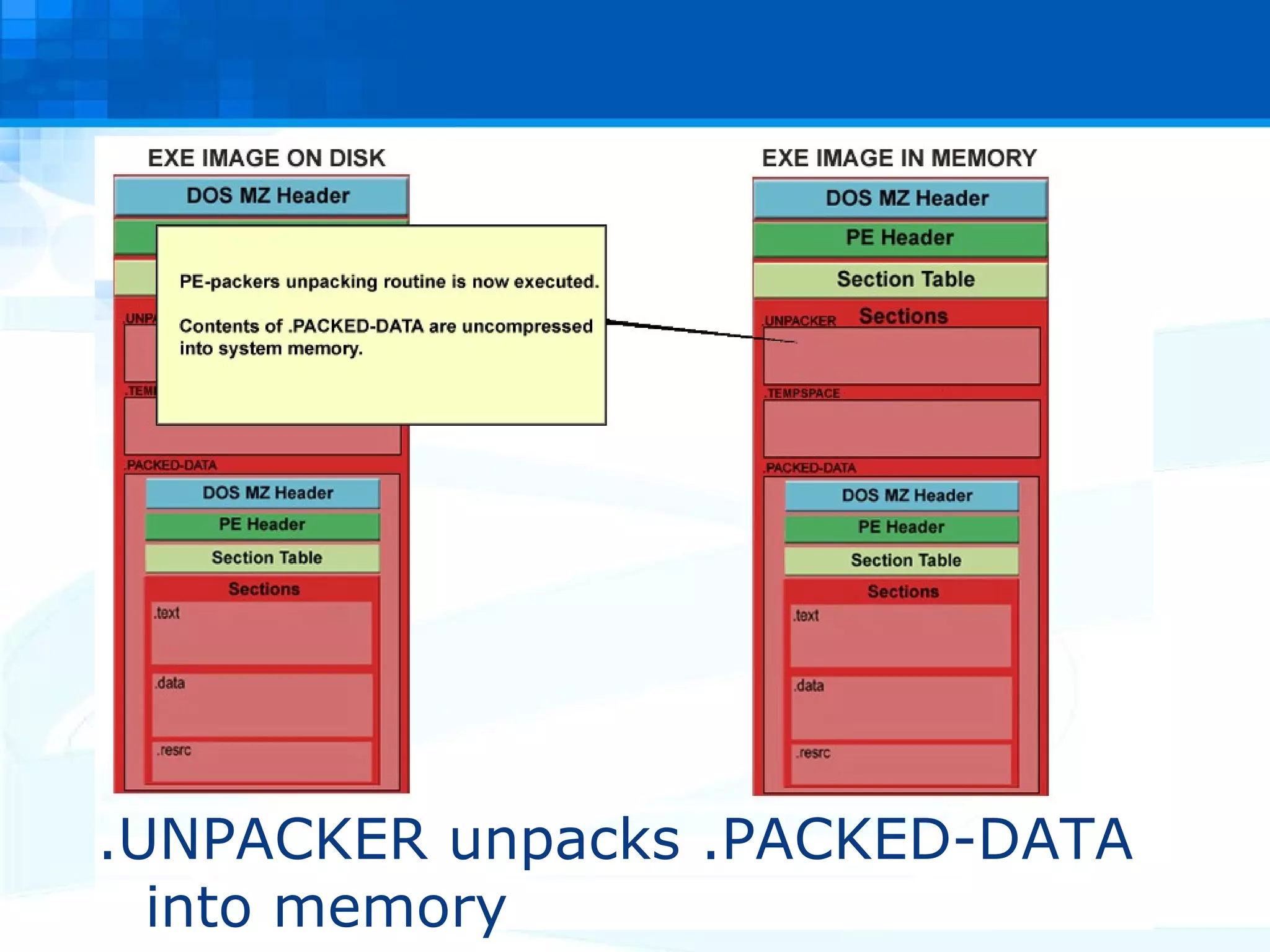 .UNPACKER unpacks .PACKED-DATA into memory 