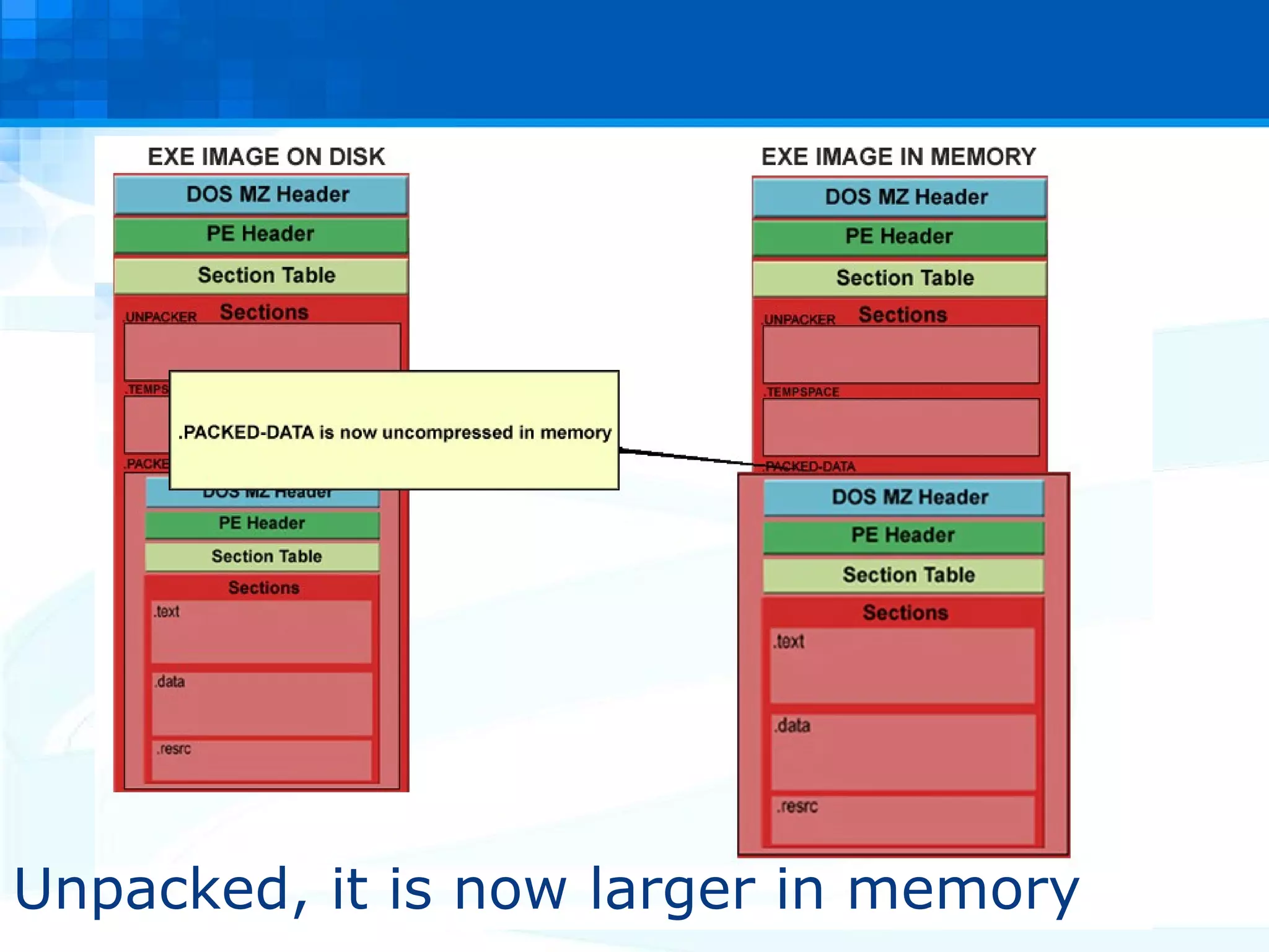 Unpacked, it is now larger in memory 