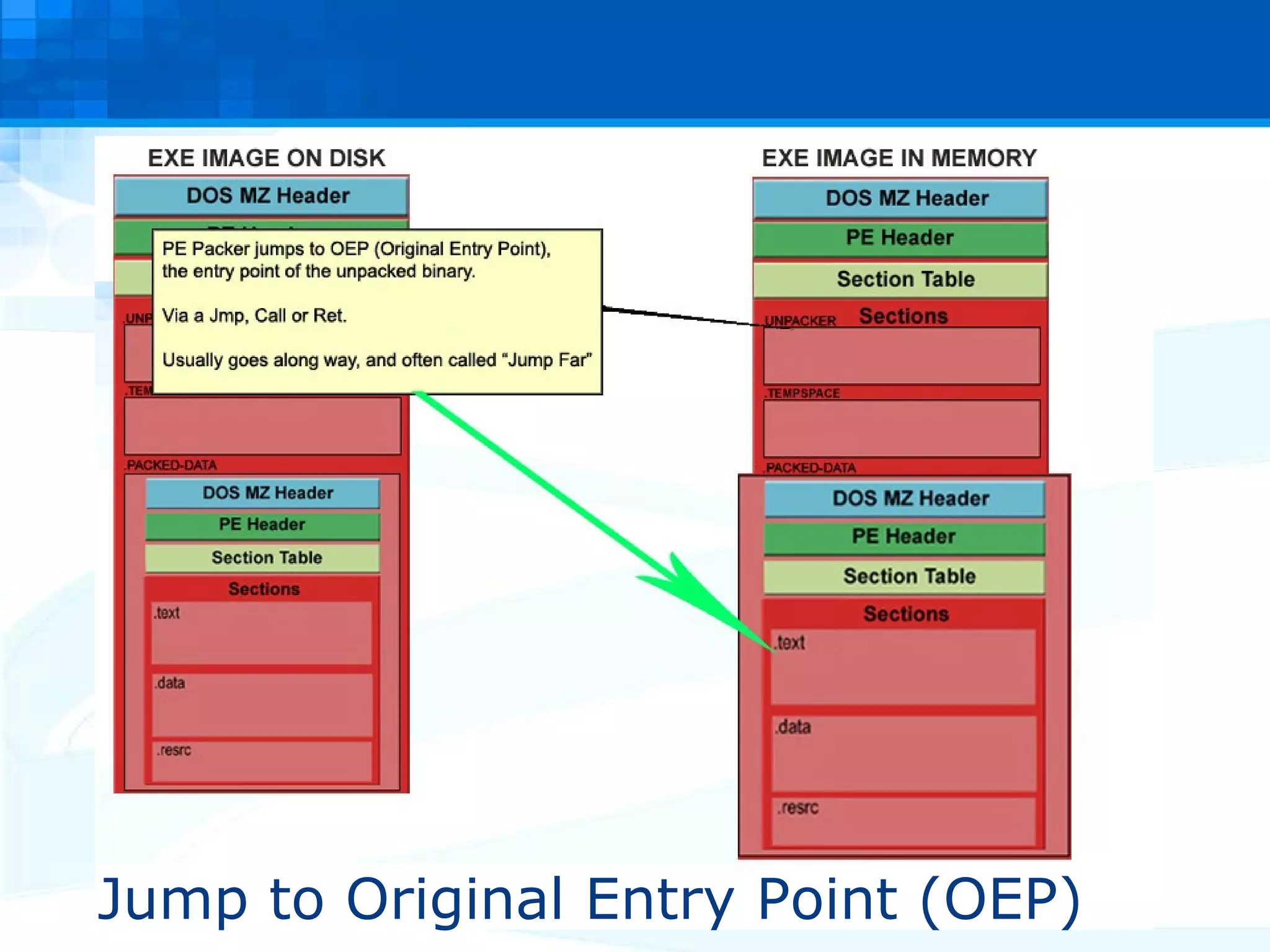 Jump to Original Entry Point (OEP) 