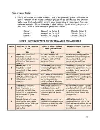 60
Here are your tasks:
1. Group yourselves into three. Groups 1 and 2 will play first; group 3 officiates the
game. Rotation will be made so that all groups will be able to play and officiate.
Make sure that participation among your teammates is maximized. You may
consider a quarter of 8 minutes only to allow rotation of roles among all groups in
your class. Here is the schedule of games and officials:
Game 1 Group 1 vs. Group 2 Officials: Group 3
Game 2 Group 2 vs. Group 3 Officials: Group 1
Game 3 Group 3 vs. Group 1 Officials: Group 2
HERE’S HOW YOUR PART II-IV PERFORMANCES ARE ASSESSED
Weight Proficiency in the Execution
of Skills
Ability to Adapt a Skill to a
Certain Sport Situation
Behavior in Playing Team Sport
30% 40% 30%
5
MASTERFUL: Able to use
knowledge and skills
automatically, effectively, and
efficiently in diverse game
situations
SKILLFUL: Demonstrates
powerful and skillful execution
of the game skills with high
level of confidence
MATURE: Highly disciplined and
able to demonstrate appropriate
behavior towards the game,
players, and game officials
4
SKILLED: Able to use
knowledge and skills
competently in diverse game
situations
COMPETENT: Demonstrates
competently the game skills
with confidence
SENSITIVE: Disciplined and able to
demonstrate appropriate behavior
towards the game, players, and
game officials
3
ABLE: Has limited but growing
ability to use knowledge and
skills in diverse game
situations
PRACTITIONER: Demonstrates
general level of coordination
and competence in the
execution of game skills with
limited but growing confidence
AWARE: Generally demonstrates
proper behavior towards the game,
players, and game officials
2
APPRENTICE: Relies on a
limited repertoire of
knowledge and skills; has
limited use of judgment and
responsiveness to game
situations
APPRENTICE: Demonstrates
limited coordination and
competence in the execution of
game skills with low level of
confidence
DECENTERING: Has some capacity
for self-discipline but is still limited
to own reactions and attitudes
towards the game, players, and
game officials
1
NOVICE: Can perform only
with coaching and relies on
highly directed skill execution,
procedures and game
approaches
NOVICE: Has very low or no
coordination in demonstrating
game skills; has very low level
or no confidence at all
EGOCENTRIC: Has little or no
consideration to the rules of the
game; behaves untowardly and has
no respect for other players, and
game officials
 