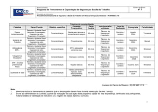 5
Nome do Anexo:
Programa de Treinamentos e Capacitação de Segurança e Saúde do Trabalho
Número do Anexo
Nº 7
Vinculado ao Instrumento:
Procedimento Empresarial de Segurança e Saúde do Trabalho em Obras e Serviços Contratados – PE-RH0003 -v16
Palestras de conscientização
Palestras Cargo /Função Objetivo específico
Conteúdo
Programático
Carga
horária
Instrutores e/ou
entidades
Local de
Realização
Cronograma Periodicidade
Desvio
comportamental
Pedreiro, Ajudante Geral,
Motorista, Encarregado ,
Operador de retro,
Engenheiro, Encanador
Conscientização
Gestão sem lacunas e
comportamento seguro
60 mins
Técnico de
Segurança /
Engenheiro
Escritório /
canteiro
Agosto
/2024
Trimestral
Acidente do
Trabalho
Pedreiro, Ajudante Geral,
Motorista, Encarregado,
Operador de retro,
Engenheiro, Encanador
Conscientização Procedimentos 60 mins
Técnico de
Segurança /
Engenheiro
Escritório /
canteiro
Setembro
/2024
Mensal
Utilização de
EPI´s
Pedreiro, Ajudante Geral,
Motorista, Encarregado,
Operador de retro,
Engenheiro, Encanador
Conscientização
EPI´s adequados
conforme risco
60 mins
Técnico de
Segurança /
Engenheiro
Escritório /
canteiro
Novembro
/2024
Bimensal
Tabagismo e
Alcoolismo
Pedreiro, Ajudante Geral,
Motorista, Encarregado,
Operador de retro,
Engenheiro, Encanador
Conscientização Doenças e controle 60 mins
Técnico de
Segurança /
Engenheiro
Escritório /
canteiro
Dezembro
/2024
Semestral
APR – Analise
preliminar de
Risco
Pedreiro, Ajudante Geral,
Motorista, Encarregado,
Operador de retro,
Engenheiro, Encanador
Conscientização Noções básicas 60 mins
Técnico de
Segurança /
Engenheiro
Escritório /
canteiro
Outubro/ 2024 Bimestral
Qualidade de Vida
Pedreiro, Ajudante Geral,
Motorista, Encarregado,
Operador de retro,
Engenheiro, Encanador
Conscientização
Hábitos alimentares,
repouso, lazer,
relacionamento
interpessoal
60 mins
Técnico de
Segurança /
Engenheiro
Escritório /
canteiro
Dezembro
/2024
Trimestral
Cristiano do Carmo de Oliveira – RG 32.992.157-5
Nota:
1. Mencionar todos os treinamentos e palestras que os empregados devem fazer durante a execução da obra / serviço.
2. Enviar ao Administrador do Contrato, quando da realização de cada ação deste programa, cópias de: lista de presença, certificados dos participantes,
material didático e habilitação de instrutores (ex.: registro de classe, diploma, currículo).
 