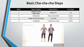 Basic Cha-cha-cha Steps
Basic Name of Step Step Pattern Counting
1
Weight Transfer
(Rock Step)
R-Bw, L-Fr 2,3
2 R Chasse Fw R-Fw, L-C to R, R-Fw 4 and 1
3 Weight Transfer (Rock Step) L-Fw, R-Bw 2,3
4 L Chasse Bw L- Bw, B-C to L, L-Bw 4 and 1
 