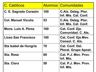 Cat. P.J. Mov. Prov. Inf. Mis. 58 Sta. Clara Cat. P.J. Mov. Prov. Inf. Mis. 60 Sta. Rosa Cat. Conf. Del. Ptoral. Grupo Apost. 70 Sta Isabel de Hungría Cat. Conf. Eje.Mov. Consol. C. Als. 100 Liceo San Francisco Cat. Conf. Eje. Comunidad. C. Als. 100 Mons. Luís A. Pérez C.Als. Deleg. Ptor. Inf. Mis. Cat. Conf. 53 Col. Manuel Vicuña C.Als. Deleg. Ptor. Inf. Mis. Cat. Conf. 100 C. E. Sagrado Corazón Comunidades Alumnos C. Católicos 