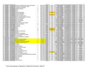 Paulista   2011814   Eletricista de instalacoes de veiculos automotores       1   Não Aceita   Não   1/7/2011       1º Grau completo      a combinar     6 meses        CTPS
 Paulista   2014811   Eletricista de manutencao em geral                       1   Não Aceita   Não   1/5/2011          Não Exigida        a combinar     6 meses        CTPS
 Paulista   2012910   Encarregado de Expedicao                                 1   Não Aceita   Não   1/7/2011       2º Grau completo       R$ 709.91     6 meses        CTPS
 Paulista   2012596   Estofador de moveis                                      2   Não Aceita   Não   1/7/2011       1º Grau completo      a combinar     6 meses        CTPS
 Paulista   2100044   Garcom                                                   2   Não Aceita   Não   1/7/2011       2º Grau completo      a combinar     6 meses        CTPS
 Paulista   2014595   Garcom                                                   3   Não Aceita   Não   1/7/2011       1º Grau completo      a combinar     6 meses        CTPS
 Paulista   2012262   Gerente administrativo                                   1   Não Aceita   Não   1/4/2011      3º Grau Completo       R$ 1,275.00    6 meses        CTPS
 Paulista   2100044   Gerente de restaurante                                   1   Não Aceita   Não   1/7/2011       2º Grau completo      a combinar     6 meses        CTPS
 Paulista   2012658   Impressor de rotativa                                    1   Não Aceita   Não   1/4/2011       1º Grau completo      a combinar     6 meses        CTPS
 Paulista   2010693   Mecanico de auto em geral                                1   Não Aceita   Não   1/7/2011       1º Grau completo      a combinar     6 meses        CTPS
 Paulista   2014811   Mecanico de automoveis e caminhoes                       2   Não Aceita   Não   1/5/2011          Não Exigida        a combinar     6 meses        CTPS
 Paulista   2012747   Mecanico de automovel                                    1   Não Aceita   Não   1/14/2011      1º Grau completo      a combinar     6 meses        CTPS
 Paulista   2014621   Medico clinico geral                                     1   Não Aceita   Não   1/7/2011      3º Grau incompleto     a combinar     6 meses       Contrato
 Paulista   2014624   Medico ginecologista                                     1   Não Aceita   Não   1/7/2011      3º Grau incompleto     a combinar     6 meses       Contrato
 Paulista   2014621   Medico pediatra                                          1   Não Aceita   Não   1/7/2011      3º Grau incompleto     a combinar     6 meses       Contrato
 Paulista   2014613   Montador de moveis de madeira                            1   Não Aceita   Não   1/14/2011      1º Grau completo      a combinar     6 meses        CTPS
 Paulista   2007185   Motorista de caminhao                                   12   Não Aceita    D    1/14/2011      2º Grau completo      a combinar     6 meses        CTPS
 Paulista   2014788   Nutricionista                                            1   Não Aceita   Não   1/7/2011      3º Grau Completo       a combinar     6 meses        CTPS
 Paulista   2014788   Nutricionista                                            1   Não Aceita   Não   1/7/2011      3º Grau Completo       a combinar     6 meses        CTPS
 Paulista   2014738   Padeiro                                                  2   Não Aceita   Não   1/14/2011         Não Exigida         R$ 599.00     6 meses        CTPS
 Paulista   2013804   Pedreiro                                                 5   Não Aceita   Não   1/4/2011          Não Exigida        a combinar     6 meses        CTPS
 Paulista   2009880   Pedreiro                                                32   Não Aceita   Não   1/4/2011       1º Grau completo       R$ 734.80     6 meses        CTPS
 Paulista   2012656   Repositor de mercadorias                                 2   Não Aceita   Não   1/28/2011      1º Grau completo      a combinar     3 meses        CTPS
 Paulista   2014831   Saladeira                                                1   Não Aceita   Não   1/14/2011      2º Grau completo       R$ 510.00     6 meses        CTPS
 Paulista   2100048   Supervisor administrativo                                2   Não Aceita    AB   1/7/2011       2º Grau completo      a combinar     6 meses        CTPS
 Paulista   2014651   Tecnico de impressora (matricial)                        1   Não Aceita   Não   1/14/2011      2º Grau completo      a combinar     6 meses        CTPS
 Paulista   2009225   Tecnico eletronico                                       1   Não Aceita   Não   1/14/2011      2º Grau completo      a combinar     6 meses        CTPS
 Paulista   2014811   Tecnico em seguranca no trabalho                         1   Não Aceita   Não   1/5/2011       2º Grau completo      a combinar     6 meses        CTPS
Pesqueira   2014841   Pedreiro                                                 2   Não Aceita   Não   1/11/2011         Não Exigida        a combinar     6 meses       Contrato
Petrolina   2014116   Auxiliar de linha de producao                            1   Exclusiva    Não   1/7/2011       1º Grau completo      a combinar    Não Exigida   Não Exigida
Petrolina   2013272   Recepcionista atendente                                  1   Exclusiva    Não   1/7/2011       2º Grau completo      a combinar     6 meses        CTPS
Petrolina   2005155   Trabalhador agropecuario em geral                        2   Exclusiva    Não   1/7/2011    até 4º sér. Incompleta   a combinar     3 meses       Contrato
Petrolina   2006924   Trabalhador da cultura de uva                            1   Exclusiva    Não   1/7/2011     até 4º sér. Completa    a combinar    Não Exigida   Não Exigida
Petrolina   2013802   Acougueiro                                               1   Não Aceita   Não   1/7/2011          Não Exigida        a combinar     6 meses       Contrato
Petrolina   2013597   Acougueiro                                               1   Não Aceita   Não   1/7/2011       2º Grau completo      a combinar     6 meses       Contrato
Petrolina   2014247   Agente de viagem                                         1   Não Aceita   Não   1/7/2011       2º Grau completo      a combinar     6 meses        CTPS
Petrolina   2014673   Analista fiscal (economista)                             1   Não Aceita   Não   1/7/2011       2º Grau completo      a combinar     6 meses        CTPS
Petrolina   2014833   Auxiliar contabil                                        1   Não Aceita   Não   1/7/2011       2º Grau completo      a combinar     6 meses       Contrato
Petrolina   2013405   Auxiliar de cozinha                                      1   Não Aceita   Não   1/7/2011       1º Grau completo      a combinar     6 meses        CTPS
Petrolina   2014833   Auxiliar de escrituracao fiscal                          1   Não Aceita   Não   1/7/2011       2º Grau completo      a combinar     6 meses       Contrato
Petrolina   2100046   Auxiliar de limpeza                                      1   Não Aceita   Não   1/4/2011       2º Grau completo      a combinar     6 meses        CTPS
Petrolina   2014835   Auxiliar de mecanico de autos                            1   Não Aceita   Não   1/7/2011    até 8º sér. Incompleta   a combinar     6 meses       Contrato
Petrolina   2100040   Auxiliar de servicos gerais (manutencao de edificios)    1   Não Aceita   Não   1/7/2011    até 4º sér. Incompleta   a combinar     6 meses        CTPS
Petrolina   2014762   Auxiliar financeiro                                      1   Não Aceita   Não   1/7/2011       2º Grau completo      a combinar     6 meses       Contrato
Petrolina   2100082   Auxiliar financeiro                                      1   Não Aceita   Não   1/10/2011      2º Grau completo      a combinar     6 meses       Contrato
Petrolina   2100009   Carpinteiro                                              2   Não Aceita   Não   1/7/2011    até 4º sér. Incompleta   a combinar     6 meses       Contrato
Petrolina   2012289   Cartazeiro                                               1   Não Aceita   Não   1/7/2011       2º Grau completo       R$ 670.00     3 meses       Contrato
Petrolina   2013292   Chefe de cozinha                                         1   Não Aceita   Não   1/7/2011       2º Grau completo      a combinar     6 meses        CTPS




   Fonte: www.sje.pe.gov.br/ Agências do Trabalho de Pernambuco - SINE PE
 
