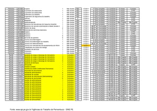 Petrolina   2014801   Copeiro                                                 1     Não Aceita   Não   1/7/2011     1º Grau completo       a combinar    6 meses       Contrato
Petrolina   2013292   Cozinheiro de restaurante                               1     Não Aceita   Não   1/7/2011     2º Grau completo       a combinar    6 meses        CTPS
Petrolina   2014678   Cozinheiro de restaurante                               1     Não Aceita   Não   1/7/2011     2º Grau completo       a combinar    6 meses       Contrato
Petrolina   2013069   Enfermeiro do trabalho                                  1     Não Aceita   Não   1/7/2011     2º Grau completo       a combinar    3 meses       Contrato
Petrolina   2004033   Engenheiro de seguranca do trabalho                     1     Não Aceita   Não   1/7/2011     3º Grau Completo       a combinar    3 meses       Contrato
Petrolina   2014279   Garcom                                                  1     Não Aceita    A    1/7/2011     2º Grau completo       a combinar    6 meses        CTPS
Petrolina   2014197   Magarefe                                                1     Não Aceita   Não   1/7/2011     2º Grau completo       a combinar    6 meses        CTPS
Petrolina   2014025   Massoterapeuta                                          1     Não Aceita   Não   1/7/2011     2º Grau completo       a combinar   Não Exigida   Não Exigida
Petrolina   2013621   Mecanico de manutencao de maquina industrial            1     Não Aceita   Não   1/7/2011     2º Grau completo       a combinar    6 meses        CTPS
Petrolina   2014380   Mecanico de veiculos automotores a diesel (exceto tratores)
                                                                              1     Não Aceita   Não   1/7/2011   até 8º sér. Incompleta   a combinar    3 meses       Contrato
Petrolina   2014801   Mestre de obras                                         2     Não Aceita   Não   1/7/2011   até 4º sér. Incompleta   a combinar    6 meses       Contrato
Petrolina   2100014   Motorista de caminhao-betoneira                         1     Não Aceita   Não   1/7/2011   até 8º sér. Incompleta   a combinar    6 meses       Contrato
Petrolina   2013988   Padeiro                                                 1     Não Aceita   Não   1/7/2011   até 4º sér. Incompleta   a combinar    6 meses        CTPS
Petrolina   2100040   Pedreiro                                                1     Não Aceita   Não   1/7/2011   até 4º sér. Incompleta   a combinar    6 meses        CTPS
Petrolina   2100005   Pedreiro                                                5     Não Aceita   Não   1/7/2011   até 4º sér. Incompleta   a combinar    6 meses       Contrato
Petrolina   2014801   Servente de pedreiro                                    5     Não Aceita   Não   1/7/2011   até 4º sér. Incompleta   a combinar    6 meses       Contrato
Petrolina   2014801   Tecnico de enfermagem                                   1     Não Aceita   Não   1/7/2011     2º Grau completo       a combinar    6 meses       Contrato
Petrolina   2014148   Tecnico de enfermagem do trabalho                       1     Não Aceita   Não   1/7/2011     2º Grau completo       a combinar    3 meses       Contrato
Petrolina   2014679   Tecnico em eletromecanica                               1     Não Aceita   Não   1/7/2011   até 8º sér. Incompleta   a combinar    6 meses       Contrato
Petrolina   2014370   Tecnico em manutencao de equipamentos de informatica    1     Não Aceita   Não   1/4/2011     2º Grau completo       a combinar    6 meses       Contrato
Petrolina   2013715   Trabalhador da cultura de manga                         1     Não Aceita   Não   1/7/2011     2º Grau completo       a combinar    6 meses        CTPS
Petrolina   2014584   Vendedor de servicos                                    1     Não Aceita    AB   1/7/2011     2º Grau completo       a combinar    6 meses        CTPS
Petrolina   2014662   Vidraceiro                                              1     Não Aceita    AB   1/7/2011     2º Grau completo       a combinar    6 meses        CTPS
Petrolina   2014837   Vidraceiro                                              1     Não Aceita   Não   1/7/2011     2º Grau completo       a combinar    6 meses       Contrato
 Recife     2010237   Ajudante de carga e descarga de mercadoria              1     Exclusiva    Não   1/7/2011     1º Grau completo       R$ 510.00     1 meses       Contrato
 Recife     2013138   Ajudante de carga e descarga de mercadoria              3     Exclusiva    Não   1/7/2011     1º Grau completo       R$ 530.00    Não Exigida   Não Exigida
 Recife     2011655   Ajudante de carga e descarga de mercadoria              3     Exclusiva    Não   1/7/2011     2º Grau completo       R$ 520.00    Não Exigida   Não Exigida
 Recife     2012772   Ajudante de carga e descarga de mercadoria              5     Exclusiva    Não   1/7/2011     1º Grau completo       R$ 555.00    Não Exigida   Não Exigida
 Recife     2007187   Ajudante de farmacia                                    1     Exclusiva    Não   1/7/2011     2º Grau completo       R$ 550.00    Não Exigida   Não Exigida
 Recife     2012045   Almoxarife                                              1     Exclusiva    Não   1/7/2011     2º Grau completo       R$ 590.00     6 meses        CTPS
 Recife     2013299   Analista contabil                                       1     Exclusiva    Não   1/7/2011     2º Grau completo       R$ 600.00    Não Exigida   Não Exigida
 Recife     2011223   Analista de credito (instituicoes financeiras)          1     Exclusiva    Não   1/7/2011     2º Grau completo       R$ 572.00    Não Exigida   Não Exigida
 Recife     2012629   Arquivista de documentos                                1     Exclusiva    Não   1/7/2011    2º Grau incompleto      R$ 580.00    Não Exigida   Não Exigida
 Recife     2011079   Assistente administrativo                               4     Exclusiva    Não   1/7/2011    2º Grau incompleto      R$ 550.00    Não Exigida   Não Exigida
 Recife     2011545   Assistente de vendas                                    2     Exclusiva    Não   1/7/2011     2º Grau completo       R$ 600.00    Não Exigida   Não Exigida
 Recife     2009647   Atendente de informacoes (telemarketing)                3     Exclusiva    Não   1/7/2011     2º Grau completo       R$ 650.00    Não Exigida   Não Exigida
 Recife     2013010   Atendente de lanchonete                                 6     Exclusiva    Não   1/7/2011     2º Grau completo       R$ 540.00    Não Exigida   Não Exigida
 Recife     2011536   Auxiliar de administracao                               1     Exclusiva    Não   1/7/2011     2º Grau completo       R$ 560.00    Não Exigida   Não Exigida
 Recife     2012401   Auxiliar de administracao                               1     Exclusiva    Não   1/7/2011     2º Grau completo       R$ 726.00    Não Exigida   Não Exigida
 Recife     2011746   Auxiliar de administracao                               1     Exclusiva    Não   1/7/2011     2º Grau completo       R$ 600.00    Não Exigida   Não Exigida
 Recife     2013615   Auxiliar de administracao                               1     Exclusiva    Não   1/7/2011     2º Grau completo       R$ 600.00    Não Exigida   Não Exigida
 Recife     2011388   Auxiliar de administracao                               1     Exclusiva    Não   1/7/2011     2º Grau completo       R$ 510.00    Não Exigida   Não Exigida
 Recife     2012033   Auxiliar de administracao                               2     Exclusiva    Não   1/7/2011     2º Grau completo       R$ 510.00    Não Exigida   Não Exigida
 Recife     2013505   Auxiliar de administracao                               2     Exclusiva    Não   1/7/2011     2º Grau completo       a combinar   Não Exigida   Não Exigida
 Recife     2014450   Auxiliar de administracao                               2     Exclusiva    Não   1/7/2011     2º Grau completo       R$ 591.00    Não Exigida   Não Exigida
 Recife     2012045   Auxiliar de administracao                               2     Exclusiva    Não   1/7/2011     2º Grau completo       R$ 590.00     6 meses        CTPS
 Recife     2013009   Auxiliar de administracao                               5     Exclusiva    Não   1/7/2011     2º Grau completo       a combinar   Não Exigida   Não Exigida
 Recife     2013283   Auxiliar de almoxarifado                                2     Exclusiva    Não   1/7/2011     2º Grau completo       R$ 608.00    Não Exigida   Não Exigida




  Fonte: www.sje.pe.gov.br/ Agências do Trabalho de Pernambuco - SINE PE
 