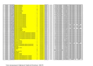 Recife   2013873   Auxiliar de biblioteca                                   1   Exclusiva   Não   1/7/2011     2º Grau completo       R$ 598.11    Não Exigida   Não Exigida
Recife   2011386   Auxiliar de biblioteca                                   2   Exclusiva   Não   1/7/2011     2º Grau completo       R$ 550.00    Não Exigida   Não Exigida
Recife   2013820   Auxiliar de estoque                                      1   Exclusiva   Não   1/7/2011     2º Grau completo       R$ 533.00    Não Exigida   Não Exigida
Recife   2011825   Auxiliar de estoque                                      3   Exclusiva   Não   1/7/2011    2º Grau incompleto      R$ 600.00    Não Exigida   Não Exigida
Recife   2012777   Auxiliar de estoque                                     10   Exclusiva   Não   1/7/2011     2º Grau completo       R$ 579.00    Não Exigida   Não Exigida
Recife   2012709   Auxiliar de lavanderia                                   1   Exclusiva   Não   1/7/2011     2º Grau completo       R$ 514.00    Não Exigida   Não Exigida
Recife   2010237   Auxiliar de limpeza                                      1   Exclusiva   Não   1/7/2011     1º Grau completo       R$ 510.00    Não Exigida   Não Exigida
Recife   2011825   Auxiliar de limpeza                                      4   Exclusiva   Não   1/7/2011    2º Grau incompleto      R$ 600.00    Não Exigida   Não Exigida
Recife   2010695   Auxiliar de linha de producao                            1   Exclusiva   Não   1/7/2011     1º Grau completo       R$ 550.00    Não Exigida   Não Exigida
Recife   2006816   Auxiliar de linha de producao                            1   Exclusiva   Não   1/7/2011    2º Grau incompleto      a combinar   Não Exigida   Não Exigida
Recife   2014181   Auxiliar de linha de producao                            1   Exclusiva   Não   1/7/2011     1º Grau completo       R$ 510.00    Não Exigida   Não Exigida
Recife   2012765   Auxiliar de linha de producao                            2   Exclusiva   Não   1/7/2011     1º Grau completo       R$ 535.00    Não Exigida   Não Exigida
Recife   2012769   Auxiliar de linha de producao                            2   Exclusiva   Não   1/7/2011     1º Grau completo       R$ 520.00    Não Exigida   Não Exigida
Recife   2014450   Auxiliar de linha de producao                            2   Exclusiva   Não   1/7/2011     2º Grau completo       R$ 525.00    Não Exigida   Não Exigida
Recife   2009774   Auxiliar de linha de producao                            2   Exclusiva   Não   1/7/2011     1º Grau completo       R$ 570.00    Não Exigida   Não Exigida
Recife   2013499   Auxiliar de linha de producao                            3   Exclusiva   Não   1/7/2011     1º Grau completo       R$ 530.00    Não Exigida   Não Exigida
Recife   2012550   Auxiliar de linha de producao                            3   Exclusiva   Não   1/7/2011     2º Grau completo       R$ 650.00    Não Exigida   Não Exigida
Recife   2006129   Auxiliar de linha de producao                            3   Exclusiva   Não   1/7/2011     2º Grau completo       R$ 600.00     6 meses        CTPS
Recife   2014288   Auxiliar de linha de producao                            4   Exclusiva   Não   1/7/2011     1º Grau completo       R$ 550.00    Não Exigida   Não Exigida
Recife   2013283   Auxiliar de mecanico de autos                            1   Exclusiva   Não   1/7/2011     2º Grau completo       R$ 608.00    Não Exigida   Não Exigida
Recife   2013619   Auxiliar de pessoal                                      1   Exclusiva   Não   1/7/2011     2º Grau completo       R$ 807.40     6 meses        CTPS
Recife   2010636   Auxiliar de recepcao                                     1   Exclusiva   Não   1/7/2011     2º Grau completo       R$ 510.00    Não Exigida   Não Exigida
Recife   2007828   Auxiliar de repositor                                    2   Exclusiva   Não   1/7/2011     2º Grau completo       R$ 550.00    Não Exigida   Não Exigida
Recife   2014476   Auxiliar de servico de copa                              3   Exclusiva   Não   1/7/2011     2º Grau completo       R$ 683.00    Não Exigida   Não Exigida
Recife   2010695   Auxiliar de servicos gerais (manutencao de edificios)    1   Exclusiva   Não   1/7/2011     1º Grau completo       R$ 550.00    Não Exigida   Não Exigida
Recife   2013151   Auxiliar de servicos gerais (manutencao de edificios)    1   Exclusiva   Não   1/7/2011     1º Grau completo       R$ 510.00    Não Exigida   Não Exigida
Recife   2013619   Auxiliar de servicos gerais (manutencao de edificios)    1   Exclusiva   Não   1/7/2011     2º Grau completo       R$ 607.20    Não Exigida   Não Exigida
Recife   2012709   Auxiliar de servicos gerais (manutencao de edificios)    1   Exclusiva   Não   1/7/2011     2º Grau completo       R$ 514.00    Não Exigida   Não Exigida
Recife   2014292   Auxiliar de servicos gerais (manutencao de edificios)    1   Exclusiva   Não   1/7/2011     1º Grau completo       R$ 550.00    Não Exigida   Não Exigida
Recife   2011634   Auxiliar de servicos gerais (manutencao de edificios)    2   Exclusiva   Não   1/7/2011     1º Grau completo       R$ 510.00    Não Exigida   Não Exigida
Recife   2010727   Caixa de loja                                            1   Exclusiva   Não   1/7/2011     2º Grau completo       a combinar   Não Exigida   Não Exigida
Recife   2014062   Caixa no comercio                                        1   Exclusiva   Não   1/7/2011     2º Grau completo       a combinar   Não Exigida   Não Exigida
Recife   2014476   Camareira de hotel                                       5   Exclusiva   Não   1/7/2011     2º Grau completo       R$ 683.00    Não Exigida   Não Exigida
Recife   2013619   Chefe de escritorio                                      1   Exclusiva   Não   1/7/2011     2º Grau completo       R$ 807.40     6 meses        CTPS
Recife   2011102   Cobrador de transportes coletivos (exceto trem)          4   Exclusiva   Não   1/7/2011     2º Grau completo       R$ 590.00    Não Exigida   Não Exigida
Recife   2011382   Cobrador de transportes coletivos (exceto trem)         10   Exclusiva   Não   1/7/2011     2º Grau completo       R$ 590.58    Não Exigida   Não Exigida
Recife   2012754   Eletricista                                              1   Exclusiva   Não   1/7/2011     1º Grau completo       R$ 754.80    Não Exigida   Não Exigida
Recife   2014181   Embalador, a mao                                         1   Exclusiva   Não   1/7/2011     1º Grau completo       R$ 510.00    Não Exigida   Não Exigida
Recife   2013952   Faxineiro                                                2   Exclusiva   Não   1/7/2011     1º Grau completo       R$ 630.00    Não Exigida   Não Exigida
Recife   2013551   Gari                                                    15   Exclusiva   Não   1/7/2011   até 8º sér. Incompleta   R$ 510.00    Não Exigida   Não Exigida
Recife   2010505   Lavador de carros                                        3   Exclusiva   Não   1/7/2011     1º Grau completo       R$ 510.00    Não Exigida   Não Exigida
Recife   2013820   Mensageiro                                               1   Exclusiva   Não   1/7/2011     2º Grau completo       R$ 533.00    Não Exigida   Não Exigida
Recife   2013138   Operador de caixa                                        2   Exclusiva   Não   1/7/2011     2º Grau completo       R$ 530.00    Não Exigida   Não Exigida
Recife   2013240   Operador de caixa                                        3   Exclusiva   Não   1/7/2011     2º Grau completo       R$ 535.50    Não Exigida   Não Exigida
Recife   2013615   Operador de telemarketing ativo e receptivo              1   Exclusiva   Não   1/7/2011     2º Grau completo       R$ 600.00    Não Exigida   Não Exigida
Recife   2011946   Operador de telemarketing ativo e receptivo              1   Exclusiva   Não   1/7/2011     2º Grau completo       R$ 610.18    Não Exigida   Não Exigida
Recife   2011825   Operador de telemarketing ativo e receptivo              2   Exclusiva   Não   1/7/2011     2º Grau completo       R$ 600.00    Não Exigida   Não Exigida
Recife   2009300   Operador de telemarketing ativo e receptivo              2   Exclusiva   Não   1/7/2011     2º Grau completo       R$ 758.00     6 meses        CTPS




 Fonte: www.sje.pe.gov.br/ Agências do Trabalho de Pernambuco - SINE PE
 