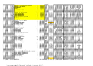 Recife   2012283   Operador de telemarketing ativo e receptivo              6   Exclusiva    Não   1/7/2011      2º Grau completo       a combinar   Não Exigida   Não Exigida
Recife   2012693   Operador de trem de metro                                4   Exclusiva    Não   1/7/2011      2º Grau completo       R$ 515.00    Não Exigida   Não Exigida
Recife   2012754   Pintor de obras                                          1   Exclusiva    Não   1/7/2011      2º Grau completo       R$ 754.80    Não Exigida   Não Exigida
Recife   2012045   Porteiro                                                 3   Exclusiva    Não   1/7/2011      2º Grau completo       R$ 590.00     6 meses        CTPS
Recife   2013760   Recepcionista atendente                                  1   Exclusiva    Não   1/7/2011      2º Grau completo       R$ 533.94    Não Exigida   Não Exigida
Recife   2013299   Recepcionista atendente                                  1   Exclusiva    Não   1/7/2011      2º Grau completo       R$ 600.00    Não Exigida   Não Exigida
Recife   2013240   Repositor - em supermercados                             2   Exclusiva    Não   1/7/2011      2º Grau completo       R$ 535.50    Não Exigida   Não Exigida
Recife   2012356   Tecnico de enfermagem                                    1   Exclusiva    Não   1/7/2011      2º Grau completo       R$ 580.00    Não Exigida   Não Exigida
Recife   2012709   Tecnico de enfermagem                                    1   Exclusiva    Não   1/7/2011      2º Grau completo       R$ 527.00    Não Exigida   Não Exigida
Recife   2006642   Tecnico de enfermagem                                    2   Exclusiva    Não   1/7/2011      2º Grau completo       R$ 545.00    Não Exigida   Não Exigida
Recife   2011539   Tecnico em seguranca no trabalho                         1   Exclusiva    Não   1/7/2011      2º Grau completo       R$ 947.70    Não Exigida   Não Exigida
Recife   2013142   Telefonista                                              1   Exclusiva    Não   1/7/2011      2º Grau completo       R$ 535.00    Não Exigida   Não Exigida
Recife   2009300   Vendedor interno                                         2   Exclusiva    Não   1/7/2011      2º Grau completo       R$ 600.00     6 meses        CTPS
Recife   2013732   Acabador de marmore e granito                            1   Não Aceita   Não   1/7/2011      1º Grau completo       a combinar    6 meses        CTPS
Recife   2013959   Acougueiro                                               3   Não Aceita   Não   1/7/2011      1º Grau completo       a combinar    6 meses        CTPS
Recife   2014703   Administrador de predios                                 1   Não Aceita    A    1/4/2011      1º Grau completo       R$ 750.00     6 meses        CTPS
Recife   2012734   Ajudante de pasteleiro                                   1   Não Aceita   Não   1/14/2011     1º Grau completo       a combinar    6 meses        CTPS
Recife   2014812   Ajudante de pizzaiolo                                    1   Não Aceita   Não   1/7/2011      1º Grau completo       a combinar    6 meses        CTPS
Recife   2014297   Ajudante de pizzaiolo                                    2   Não Aceita   Não   1/6/2011      1º Grau completo       a combinar    6 meses        CTPS
Recife   2014411   Ajudante de serralheiro                                  2   Não Aceita   Não   1/5/2011      2º Grau completo       a combinar    6 meses        CTPS
Recife   2014119   Alinhador de direcao                                     1   Não Aceita   Não   1/6/2011    até 8º sér. Incompleta   a combinar    6 meses        CTPS
Recife   2014766   Analista contabil                                        1   Não Aceita   Não   1/10/2011    3º Grau incompleto      a combinar    6 meses        CTPS
Recife   2012197   Analista contabil                                        1   Não Aceita   Não   1/11/2011    3º Grau incompleto      a combinar    6 meses        CTPS
Recife   2014184   Analista de rede                                         1   Não Aceita   Não   1/10/2011     2º Grau completo       a combinar    6 meses       Contrato
Recife   2014184   Analista de suporte computacional                        1   Não Aceita   Não   1/10/2011     2º Grau completo       a combinar    6 meses       Contrato
Recife   2011023   Assistente administrativo                                1   Não Aceita   Não   1/10/2011     2º Grau completo       a combinar    6 meses        CTPS
Recife   2014372   Atendente de balcao                                      2   Não Aceita   Não   1/10/2011     2º Grau completo       R$ 555.00     6 meses        CTPS
Recife   2014696   Atendente de lanchonete                                 25   Não Aceita   Não   1/5/2011     2º Grau incompleto      a combinar    6 meses        CTPS
Recife   2100087   Auxiliar contabil                                        1   Não Aceita   Não   1/10/2011        Não Exigida         a combinar    6 meses        CTPS
Recife   2012003   Auxiliar de cabeleireiro                                 1   Não Aceita   Não   1/10/2011     1º Grau completo       a combinar    6 meses        CTPS
Recife   2011916   Auxiliar de cobranca                                    10   Não Aceita    A    1/7/2011      2º Grau completo       R$ 900.00     6 meses        CTPS
Recife   2014758   Auxiliar de confeitaria                                  1   Não Aceita   Não   1/5/2011     2º Grau incompleto      a combinar    6 meses        CTPS
Recife   2014721   Auxiliar de contabilidade                                1   Não Aceita   Não   1/6/2011     3º Grau incompleto      a combinar    6 meses       Contrato
Recife   2100043   Auxiliar de cozinha                                      1   Não Aceita   Não   1/10/2011     1º Grau completo       a combinar    6 meses        CTPS
Recife   2014482   Auxiliar de cozinha                                      1   Não Aceita   Não   1/11/2011     1º Grau completo       a combinar    6 meses        CTPS
Recife   2100088   Auxiliar de cozinha                                      2   Não Aceita   Não   1/7/2011      1º Grau completo       a combinar    6 meses       Contrato
Recife   2010389   Auxiliar de cozinha                                      2   Não Aceita   Não   1/11/2011     2º Grau completo       R$ 670.00     6 meses        CTPS
Recife   2014297   Auxiliar de cozinha                                      3   Não Aceita   Não   1/6/2011      1º Grau completo       a combinar    6 meses        CTPS
Recife   2014046   Auxiliar de dentista                                     1   Não Aceita   Não   1/13/2011     2º Grau completo       a combinar    6 meses        CTPS
Recife   2100079   Auxiliar de servicos gerais (manutencao de edificios)    2   Não Aceita   Não   1/7/2011      1º Grau completo       a combinar    6 meses       Contrato
Recife   2100088   Auxiliar de servicos gerais (manutencao de edificios)    2   Não Aceita   Não   1/7/2011      1º Grau completo       a combinar    6 meses       Contrato
Recife   2014737   Auxiliar mecanico de refrigeracao                        1   Não Aceita    AB   1/6/2011      2º Grau completo       R$ 590.00     6 meses        CTPS
Recife   2014809   Auxiliar mecanico de refrigeracao                        2   Não Aceita   Não   1/7/2011      2º Grau completo       a combinar    6 meses        CTPS
Recife   2013959   Balconista de acougue                                    3   Não Aceita   Não   1/7/2011      1º Grau completo       a combinar    6 meses        CTPS
Recife   2014620   Balconista de frios                                      2   Não Aceita   Não   1/7/2011      1º Grau completo       a combinar    6 meses        CTPS
Recife   2100033   Balconista de padaria                                    1   Não Aceita   Não   1/10/2011     2º Grau completo       R$ 540.00     6 meses       Contrato
Recife   2014240   Borracheiro                                              2   Não Aceita   Não   1/4/2011      1º Grau completo       a combinar    6 meses        CTPS
Recife   2013147   Cabeleireiro                                             1   Não Aceita   Não   1/10/2011     1º Grau completo       a combinar    6 meses        CTPS




 Fonte: www.sje.pe.gov.br/ Agências do Trabalho de Pernambuco - SINE PE
 