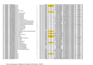 Recife   2007672   Manicure                                                1   Não Aceita   Não    1/4/2011      1º Grau completo        R$ 510.00    6 meses    CTPS
Recife   2012546   Manicure                                                1   Não Aceita   Não    1/4/2011      1º Grau completo       a combinar    6 meses    CTPS
Recife   2012003   Manicure                                                1   Não Aceita   Não    1/10/2011     1º Grau completo       a combinar    6 meses    CTPS
Recife   2013147   Manicure                                                1   Não Aceita   Não    1/10/2011     1º Grau completo       a combinar    6 meses    CTPS
Recife   2013826   Marceneiro                                              2   Não Aceita   Não   12/10/2011     2º Grau completo        R$ 750.00    6 meses   Contrato
Recife   2011013   Marceneiro de moveis                                    1   Não Aceita   Não    1/10/2011     1º Grau completo       a combinar    6 meses    CTPS
Recife   2006132   Mecanico                                                2   Não Aceita   Não    1/4/2011         Não Exigida          R$ 813.00    6 meses    CTPS
Recife   2013108   Mecanico de auto em geral                               1   Não Aceita   Não    1/11/2011     1º Grau completo        R$ 600.00    6 meses    CTPS
Recife   2014485   Mecanico de automovel                                   1   Não Aceita   Não    1/5/2011         Não Exigida         a combinar    6 meses   Contrato
Recife   2014086   Mecanico de automovel                                   1   Não Aceita   Não    1/7/2011      1º Grau completo       a combinar    6 meses    CTPS
Recife   2014491   Mecanico de automovel                                   1   Não Aceita   Não    1/10/2011     1º Grau completo       R$ 1,000.00   6 meses   Contrato
Recife   2014407   Mecanico de automovel                                   1   Não Aceita   Não    1/11/2011     2º Grau completo        R$ 600.00    6 meses    CTPS
Recife   2012899   Mecanico de automovel                                   2   Não Aceita   Não    1/6/2011     2º Grau incompleto      a combinar    6 meses    CTPS
Recife   2013108   Mecanico de injecao eletronica                          1   Não Aceita   Não    1/11/2011     1º Grau completo        R$ 600.00    6 meses    CTPS
Recife   2009908   Mecanico de manutencao de caminhao a diesel             5   Não Aceita   Não    1/6/2011      2º Grau completo        R$ 900.00    6 meses    CTPS
Recife   2013657   Mecanico de manutencao de compressores de ar            1   Não Aceita   Não    1/31/2011     2º Grau completo       a combinar    6 meses    CTPS
Recife   2014708   Mecanico de maquinas pesadas (manutencao)               2   Não Aceita   Não    1/7/2011         Não Exigida         a combinar    6 meses    CTPS
Recife   2014389   Mecanico de maquinas pesadas (manutencao)               3   Não Aceita   Não    1/12/2011     2º Grau completo       a combinar    6 meses   Contrato
Recife   2013567   Mecanico de motocicletas                                6   Não Aceita   Não    1/7/2011      2º Grau completo        R$ 650.00    6 meses    CTPS
Recife   2013482   Mecanico de motor a diesel                              2   Não Aceita   Não    1/7/2011      2º Grau completo       a combinar    6 meses    CTPS
Recife   2013108   Mecanico de motor a diesel                              2   Não Aceita   Não    1/11/2011     1º Grau completo        R$ 600.00    6 meses    CTPS
Recife   2014809   Mecanico de refrigeracao                                2   Não Aceita   Não    1/7/2011      2º Grau completo       a combinar    6 meses    CTPS
Recife   2013486   Mecanico de socorro                                     1   Não Aceita    D     1/6/2011      2º Grau completo       a combinar    6 meses    CTPS
Recife   2007680   Mecanico eletricista de diesel (veiculos automotores)   1   Não Aceita   Não    1/4/2011      1º Grau completo        R$ 618.00    6 meses    CTPS
Recife   2011236   Medico clinico geral                                    1   Não Aceita   Não    1/5/2011      3º Grau Completo       a combinar    6 meses    CTPS
Recife   2014060   Mestre de obras                                         1   Não Aceita   Não    1/4/2011    até 4º sér. Incompleta   a combinar    6 meses    CTPS
Recife   2013942   Mestre impressor de off-set                             1   Não Aceita   Não    1/7/2011      2º Grau completo       a combinar    6 meses    CTPS
Recife   2013991   Mestre padeiro                                          1   Não Aceita   Não    1/4/2011    até 8º sér. Incompleta   a combinar    6 meses    CTPS
Recife   2013907   Montador de vidros                                      1   Não Aceita   Não    1/4/2011      2º Grau completo       a combinar    6 meses   Contrato
Recife   2012582   Montador instalador de acessorios                       1   Não Aceita   Não    1/7/2011      1º Grau completo       a combinar    6 meses   Contrato
Recife   2013489   Operador de caixa                                       1   Não Aceita   Não    1/5/2011      2º Grau completo       a combinar    6 meses    CTPS
Recife   2100083   Operador de caixa                                       2   Não Aceita   Não    1/7/2011      2º Grau completo       a combinar    6 meses    CTPS
Recife   2014708   Operador de escavadeira                                 2   Não Aceita    D     1/7/2011         Não Exigida         a combinar    6 meses    CTPS
Recife   2014713   Operador de guincho                                     1   Não Aceita   Não    1/4/2011      1º Grau completo       a combinar    6 meses    CTPS
Recife   2014390   Operador de jato abrasivo                               4   Não Aceita   Não    1/20/2011     1º Grau completo       a combinar    6 meses   Contrato
Recife   2009115   Operador de maquina bordatriz                           1   Não Aceita   Não    1/10/2011     2º Grau completo       a combinar    6 meses    CTPS
Recife   2014708   Operador de motoniveladora                              3   Não Aceita    D     1/7/2011         Não Exigida         a combinar    6 meses    CTPS
Recife   2014708   Operador de retro-escavadeira                           2   Não Aceita    D     1/7/2011         Não Exigida         a combinar    6 meses    CTPS
Recife   2014708   Operador de rolo compactador                            2   Não Aceita    D     1/7/2011         Não Exigida         a combinar    6 meses    CTPS
Recife   2014297   Operador de telemarketing receptivo                     3   Não Aceita   Não    1/6/2011      1º Grau completo       a combinar    6 meses    CTPS
Recife   2013053   Padeiro                                                 1   Não Aceita   Não    1/14/2011   até 8º sér. Incompleta   a combinar    6 meses    CTPS
Recife   2013190   Padeiro                                                 1   Não Aceita   Não    1/14/2011     1º Grau completo       a combinar    6 meses    CTPS
Recife   2013740   Padeiro                                                 2   Não Aceita   Não    1/14/2011     2º Grau completo        R$ 800.00    6 meses    CTPS
Recife   2012762   Pasteleiro                                              1   Não Aceita   Não    1/4/2011      1º Grau completo       a combinar    6 meses    CTPS
Recife   2014143   Pasteleiro                                              1   Não Aceita   Não    1/10/2011     1º Grau completo       a combinar    6 meses   Contrato
Recife   2011821   Pasteleiro                                              1   Não Aceita   Não    1/10/2011     1º Grau completo       a combinar    6 meses    CTPS
Recife   2010603   Pasteleiro                                              1   Não Aceita   Não    1/11/2011     1º Grau completo       a combinar    6 meses    CTPS
Recife   2013032   Pasteleiro                                              1   Não Aceita   Não    1/14/2011   até 8º sér. Incompleta    R$ 600.00    6 meses    CTPS




 Fonte: www.sje.pe.gov.br/ Agências do Trabalho de Pernambuco - SINE PE
 