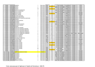 Recife      2012734   Pasteleiro                              1   Não Aceita   Não   1/14/2011      1º Grau completo      a combinar     6 meses        CTPS
    Recife      2013262   Pedreiro                                1   Não Aceita   Não   1/4/2011    até 8º sér. Incompleta    R$ 806.00     6 meses        CTPS
    Recife      2014489   Pedreiro                                2   Não Aceita   Não   1/6/2011    até 8º sér. Incompleta   a combinar     6 meses        CTPS
    Recife      2012995   Pedreiro                               19   Não Aceita   Não   1/4/2011       1º Grau completo       R$ 807.40     6 meses        CTPS
    Recife      2100008   Pedreiro de acabamento                  1   Não Aceita   Não   1/10/2011   até 8º sér. Incompleta   a combinar     6 meses        CTPS
    Recife      2012655   Pintor de automoveis                    1   Não Aceita   Não   1/15/2011      1º Grau completo      a combinar     6 meses        CTPS
    Recife      2012776   Pintor de carros                        2   Não Aceita   Não   1/15/2011   até 8º sér. Incompleta   a combinar     6 meses       Contrato
    Recife      2014066   Pintor de obras                         3   Não Aceita   Não   1/4/2011       1º Grau completo       R$ 807.00     6 meses       Contrato
    Recife      2014390   Pintor industrial                       3   Não Aceita   Não   1/10/2011      1º Grau completo      a combinar     6 meses       Contrato
    Recife      2014814   Promotor de vendas                      2   Não Aceita    A    1/7/2011       2º Grau completo       R$ 600.00     6 meses        CTPS
    Recife      2012539   Recepcionista de hotel                  1   Não Aceita   Não   1/7/2011       2º Grau completo      a combinar     6 meses        CTPS
    Recife      2007407   Retificador de motores de automoveis    1   Não Aceita   Não   1/10/2011      1º Grau completo      a combinar     6 meses        CTPS
    Recife      2014482   Saladeira                               1   Não Aceita   Não   1/11/2011      1º Grau completo      a combinar     6 meses        CTPS
    Recife      2100077   Secretaria executiva                    1   Não Aceita   Não   1/10/2011      2º Grau completo       R$ 590.00     6 meses        CTPS
    Recife      2012074   Serralheiro                             1   Não Aceita   Não   1/4/2011    até 8º sér. Incompleta    R$ 800.00     6 meses        CTPS
    Recife      2014326   Serralheiro                             1   Não Aceita   Não   1/10/2011      2º Grau completo       R$ 750.00     6 meses       Contrato
    Recife      2009417   Serralheiro de aluminio                 4   Não Aceita   Não   1/6/2011    até 8º sér. Incompleta    R$ 717.00     6 meses       Contrato
    Recife      2012545   Serralheiro industrial                  1   Não Aceita   Não   1/6/2011       1º Grau completo       R$ 805.00     6 meses        CTPS
    Recife      2014333   Soldador                                1   Não Aceita   Não   1/6/2011       1º Grau completo      a combinar     6 meses        CTPS
    Recife      2014510   Supervisor comercial                    1   Não Aceita   Não   1/7/2011       2º Grau completo       R$ 650.00     6 meses        CTPS
    Recife      2012426   Tecnico de impressora (matricial)       1   Não Aceita   Não   1/5/2011       2º Grau completo      a combinar     6 meses        CTPS
    Recife      2014402   Tecnico de manutencao eletronica        1   Não Aceita   Não   1/5/2011       2º Grau completo      a combinar     6 meses        CTPS
    Recife      2014724   Tecnico de manutencao eletronica        2   Não Aceita   Não   1/7/2011       2º Grau completo      a combinar     6 meses        CTPS
    Recife      2014799   Tecnico de refrigeracao (instalacao)    1   Não Aceita   Não   1/7/2011       1º Grau completo      a combinar     6 meses        CTPS
    Recife      2014401   Tecnico de refrigeracao (instalacao)    2   Não Aceita   Não   1/5/2011       2º Grau completo      a combinar    Não Exigida   Não Exigida
    Recife      2014191   Tecnico de telefonia                    2   Não Aceita    A    1/5/2011       2º Grau completo       R$ 659.00     6 meses        CTPS
    Recife      2013552   Tecnico mecanico                        1   Não Aceita   Não   1/10/2011      2º Grau completo      R$ 1,300.00    6 meses        CTPS
    Recife      2013567   Tecnico mecanico                        3   Não Aceita   Não   1/7/2011       2º Grau completo       R$ 750.00     6 meses        CTPS
    Recife      2014747   Tecnologo em eletronica                 1   Não Aceita    AB   1/5/2011       2º Grau completo      a combinar     6 meses        CTPS
    Recife      2014389   Tratorista agricola                     3   Não Aceita   Não   1/12/2011      2º Grau completo      a combinar     6 meses       Contrato
    Recife      2100007   Vendedor lojista                        2   Não Aceita   Não   1/11/2011      2º Grau completo      a combinar     6 meses        CTPS
    Recife      2100083   Vendedor lojista                        7   Não Aceita   Não   1/7/2011       2º Grau completo      a combinar     6 meses        CTPS
    Recife      2007553   Vendedor pracista                       1   Não Aceita    AB   1/4/2011       2º Grau completo       R$ 550.00     6 meses        CTPS
    Recife      2100059   Vendedor pracista                       1   Não Aceita    A    1/11/2011      2º Grau completo      a combinar     6 meses       Contrato
    Recife      2014680   Vendedor pracista                       2   Não Aceita    A    1/4/2011       2º Grau completo      a combinar     6 meses        CTPS
    Recife      2013350   Vendedor pracista                       4   Não Aceita    A    1/5/2011       2º Grau completo       R$ 540.00     6 meses        CTPS
    Recife      2014334   Vendedor pracista                       4   Não Aceita   Não   1/6/2011       2º Grau completo       R$ 600.00     6 meses        CTPS
    Recife      2013698   Vendedor pracista                      22   Não Aceita   Não   1/7/2011          Não Exigida        a combinar     6 meses        CTPS
    Recife      2011612   Vidraceiro                              1   Não Aceita   Não   1/4/2011       1º Grau completo      a combinar     6 meses        CTPS
    Recife      2012911   Vidraceiro                              4   Não Aceita   Não   1/6/2011          Não Exigida         R$ 600.00     6 meses       Contrato
S. C. do Cap.   2008783   Auxiliar de mecanico de autos           1   Exclusiva    Não   1/7/2011    até 8º sér. Incompleta   a combinar     6 meses       Contrato
S. C. do Cap.   2013968   Acougueiro                              1   Não Aceita   Não   1/7/2011     até 4º sér. Completa    a combinar     6 meses       Contrato
S. C. do Cap.   2004331   Acougueiro                              1   Não Aceita   Não   1/7/2011    até 8º sér. Incompleta   a combinar     6 meses       Contrato
S. C. do Cap.   2000379   Acougueiro                              2   Não Aceita   Não   1/7/2011    até 8º sér. Incompleta   a combinar     6 meses       Contrato
S. C. do Cap.   2000746   Acougueiro                              2   Não Aceita   Não   1/7/2011     até 4º sér. Completa    a combinar     6 meses       Contrato
S. C. do Cap.   2007728   Advogado                                1   Não Aceita   Não   1/7/2011      3º Grau Completo       a combinar     6 meses       Contrato
S. C. do Cap.   2011335   Agente funerario                        1   Não Aceita    AB   1/7/2011      2º Grau incompleto     a combinar     6 meses       Contrato
S. C. do Cap.   2012708   Ajudante de padeiro                     2   Não Aceita   Não   1/7/2011    até 4º sér. Incompleta   a combinar     6 meses       Contrato




    Fonte: www.sje.pe.gov.br/ Agências do Trabalho de Pernambuco - SINE PE
 