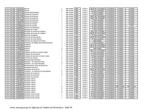 S. C. do Cap.   2012433   Garcom                                      1   Não Aceita   Não   1/7/2011   até 8º sér. Incompleta   a combinar    6 meses       Contrato
S. C. do Cap.   2002376   Garcom                                      2   Não Aceita   Não   1/7/2011     2º Grau incompleto     a combinar    6 meses       Contrato
S. C. do Cap.   2011156   Gerente administrativo                      1   Não Aceita   Não   1/7/2011      2º Grau completo      a combinar    6 meses       Contrato
S. C. do Cap.   2014418   Gerente de producao                         1   Não Aceita   Não   1/7/2011      1º Grau completo      a combinar    3 meses       Contrato
S. C. do Cap.   2011380   Gerente de producao                         1   Não Aceita   Não   1/7/2011   até 8º sér. Incompleta   a combinar    6 meses       Contrato
S. C. do Cap.   2012119   Gerente de producao                         1   Não Aceita   Não   1/7/2011    até 4º sér. Completa    a combinar    6 meses       Contrato
S. C. do Cap.   2013480   Gerente de producao                         1   Não Aceita   Não   1/7/2011      1º Grau completo      a combinar    6 meses       Contrato
S. C. do Cap.   2008738   Gerente de producao                         1   Não Aceita   Não   1/7/2011      1º Grau completo      a combinar    6 meses       Contrato
S. C. do Cap.   2002431   Gerente de vendas                           1   Não Aceita   Não   1/7/2011      2º Grau completo      a combinar    6 meses       Contrato
S. C. do Cap.   2009944   Gerente de vendas                           1   Não Aceita   Não   1/7/2011      2º Grau completo      a combinar    6 meses        CTPS
S. C. do Cap.   2009537   Instrutor de informatica                    1   Não Aceita   Não   1/7/2011      2º Grau completo      a combinar    6 meses       Contrato
S. C. do Cap.   2009193   Modelista de roupas                         1   Não Aceita   Não   1/7/2011      1º Grau completo      a combinar    6 meses       Contrato
S. C. do Cap.   2012306   Montador de moveis de madeira               1   Não Aceita   Não   1/7/2011    até 4º sér. Completa    a combinar    3 meses       Contrato
S. C. do Cap.   2001966   Montador de moveis de madeira               1   Não Aceita   Não   1/7/2011   até 8º sér. Incompleta   a combinar    6 meses       Contrato
S. C. do Cap.   2013080   Motorista entregador                        1   Não Aceita    AC   1/7/2011      2º Grau completo      a combinar    6 meses       Contrato
S. C. do Cap.   2012934   Oficial de servicos gerais                  1   Não Aceita   Não   1/7/2011   até 8º sér. Incompleta   a combinar    3 meses       Contrato
S. C. do Cap.   2005251   Operador de caixa loterico                  1   Não Aceita   Não   1/7/2011      2º Grau completo      a combinar    6 meses       Contrato
S. C. do Cap.   2011759   Operador de maquina de bordar               1   Não Aceita   Não   1/7/2011         Não Exigida        a combinar    3 meses       Contrato
S. C. do Cap.   2012810   Orientador de trafego para estacionamento   1   Não Aceita   Não   1/7/2011      1º Grau completo      a combinar    6 meses       Contrato
S. C. do Cap.   2001845   Pasteleiro                                  1   Não Aceita   Não   1/7/2011   até 4º sér. Incompleta   a combinar    6 meses       Contrato
S. C. do Cap.   2010692   Pasteleiro                                  1   Não Aceita   Não   1/7/2011   até 4º sér. Incompleta   a combinar    6 meses       Contrato
S. C. do Cap.   1908236   Pedreiro                                    4   Não Aceita   Não   1/7/2011         Não Exigida        a combinar    6 meses       Contrato
S. C. do Cap.   1910976   Pedreiro                                    5   Não Aceita   Não   1/7/2011   até 4º sér. Incompleta   a combinar    6 meses       Contrato
S. C. do Cap.   2003144   Professor de fisica no ensino medio         1   Não Aceita   Não   1/7/2011     3º Grau incompleto     a combinar    6 meses       Contrato
S. C. do Cap.   2008240   Professor de pre-escola                     1   Não Aceita   Não   1/7/2011     2º Grau incompleto     a combinar    6 meses       Contrato
S. C. do Cap.   2003144   Professor de quimica no ensino medio        1   Não Aceita   Não   1/7/2011     3º Grau incompleto     a combinar    6 meses       Contrato
S. C. do Cap.   2007183   Promotor de vendas                          2   Não Aceita   Não   1/7/2011      2º Grau completo      a combinar    6 meses       Contrato
S. C. do Cap.   2013540   Recepcionista secretaria                    1   Não Aceita   Não   1/7/2011      2º Grau completo      R$ 510.00     3 meses       Contrato
S. C. do Cap.   2014076   Repositor - em supermercados                2   Não Aceita   Não   1/7/2011      1º Grau completo      a combinar    6 meses       Contrato
S. C. do Cap.   2000822   Repositor - em supermercados                2   Não Aceita   Não   1/7/2011      1º Grau completo      a combinar    6 meses       Contrato
S. C. do Cap.   2011400   Representante comercial autonomo            1   Não Aceita    AB   1/7/2011      2º Grau completo      a combinar    6 meses       Contrato
S. C. do Cap.   2014734   Secretaria executiva                        1   Não Aceita   Não   1/7/2011      2º Grau completo      a combinar    6 meses       Contrato
S. C. do Cap.   2002092   Serralheiro de aluminio                     1   Não Aceita   Não   1/7/2011   até 4º sér. Incompleta   a combinar    6 meses       Contrato
S. C. do Cap.   2004613   Vendedor - no comercio de mercadorias       2   Não Aceita   Não   1/7/2011      2º Grau completo      a combinar    6 meses       Contrato
S. C. do Cap.   2005219   Vendedor de consorcio                       3   Não Aceita   Não   1/7/2011      1º Grau completo      a combinar    6 meses       Contrato
S. C. do Cap.   2000560   Vendedor de consorcio                       5   Não Aceita   Não   1/7/2011     2º Grau incompleto     a combinar    3 meses       Contrato
S. C. do Cap.   2002515   Vendedor de servicos                        1   Não Aceita    AB   1/7/2011     3º Grau incompleto     a combinar    6 meses       Contrato
S. C. do Cap.   2014693   Vendedor interno                            1   Não Aceita   Não   1/7/2011      2º Grau completo      a combinar    3 meses       Contrato
S. C. do Cap.   2013601   Vendedor interno                            1   Não Aceita   Não   1/7/2011      2º Grau completo      a combinar    3 meses       Contrato
S. C. do Cap.   2010504   Vendedor interno                            1   Não Aceita   Não   1/7/2011      2º Grau completo      a combinar    6 meses       Contrato
S. C. do Cap.   2009416   Vendedor interno                            1   Não Aceita   Não   1/7/2011      1º Grau completo      a combinar    6 meses       Contrato
S. C. do Cap.   2014193   Vendedor interno                            2   Não Aceita   Não   1/8/2011      2º Grau completo      a combinar   Não Exigida   Não Exigida
S. C. do Cap.   2003484   Vendedor interno                            2   Não Aceita   Não   1/7/2011      2º Grau completo      a combinar    6 meses       Contrato
S. C. do Cap.   2012205   Vendedor interno                            2   Não Aceita   Não   1/7/2011      2º Grau completo      a combinar    6 meses       Contrato
S. C. do Cap.   2002431   Vendedor interno                            6   Não Aceita   Não   1/7/2011     2º Grau incompleto     a combinar    6 meses       Contrato
S. C. do Cap.   2004299   Vendedor porta a porta                      1   Não Aceita    A    1/7/2011     2º Grau incompleto     a combinar    6 meses       Contrato
S. C. do Cap.   2006450   Vendedor porta a porta                      1   Não Aceita   Não   1/7/2011     2º Grau incompleto     a combinar    6 meses       Contrato
S. C. do Cap.   2004795   Vendedor porta a porta                      1   Não Aceita   Não   1/7/2011      2º Grau completo      a combinar    6 meses       Contrato




    Fonte: www.sje.pe.gov.br/ Agências do Trabalho de Pernambuco - SINE PE
 