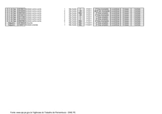 S. C. do Cap.   2010641   Vendedor porta a porta             1    Não Aceita    A    1/7/2011     2º Grau incompleto      a combinar   6 meses   Contrato
S. C. do Cap.   2010245   Vendedor porta a porta             2    Não Aceita    AB   1/7/2011    até 8º sér. Incompleta   a combinar   6 meses   Contrato
S. C. do Cap.   2000194   Vendedor porta a porta             2    Não Aceita   Não   1/7/2011      2º Grau completo       a combinar   6 meses   Contrato
S. C. do Cap.   2012241   Vendedor porta a porta             3    Não Aceita    AB   1/7/2011     2º Grau incompleto      a combinar   6 meses   Contrato
S. C. do Cap.   2011146   Vendedor porta a porta             4    Não Aceita    A    1/7/2011      1º Grau completo       a combinar   6 meses   Contrato
S. C. do Cap.   2011415   Vendedor porta a porta             4    Não Aceita    A    1/7/2011      2º Grau completo       a combinar   6 meses   Contrato
S. C. do Cap.   2002786   Vendedor porta a porta             6    Não Aceita   Não   1/7/2011     2º Grau incompleto      a combinar   6 meses   Contrato
  Salgueiro     2014644   Estoquista                         1    Não Aceita   Não   1/10/2011     2º Grau completo       a combinar   6 meses   Contrato
  Salgueiro     2100071   Vendedor pracista                  1    Não Aceita   Não   1/10/2011     2º Grau completo       a combinar   6 meses   Contrato




    Fonte: www.sje.pe.gov.br/ Agências do Trabalho de Pernambuco - SINE PE
 