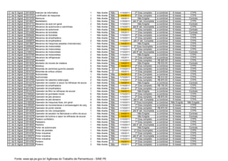 C. de S. Agost.   2014029   Instrutor de informatica                              1   Não Aceita   Não   1/10/2011      2º Grau completo      a combinar    6 meses        CTPS
C. de S. Agost.   2013722   Lubrificador de maquinas                              1   Não Aceita   Não   1/4/2011       2º Grau completo      a combinar    6 meses        CTPS
C. de S. Agost.   2013705   Manicure                                              2   Não Aceita   Não   1/5/2011          Não Exigida        a combinar    6 meses       Contrato
C. de S. Agost.   2014627   Marteleteiro                                          1   Não Aceita   Não   1/10/2011   até 4º sér. Incompleta   a combinar    6 meses        CTPS
C. de S. Agost.   2014110   Mecanico de auto em geral                             2   Não Aceita   Não   1/10/2011         Não Exigida        a combinar    6 meses       Contrato
C. de S. Agost.   2014147   Mecanico de automoveis e caminhoes                    1   Não Aceita   Não   1/10/2011   até 8º sér. Incompleta   a combinar    6 meses        CTPS
C. de S. Agost.   2011504   Mecanico de automovel                                 1   Não Aceita   Não   1/4/2011       1º Grau completo      a combinar    6 meses       Contrato
C. de S. Agost.   2014469   Mecanico de bicicletas                                1   Não Aceita   Não   1/5/2011       1º Grau completo      a combinar    6 meses       Contrato
C. de S. Agost.   2009446   Mecanico de bicicletas                                1   Não Aceita   Não   1/10/2011      2º Grau completo      a combinar    6 meses        CTPS
C. de S. Agost.   2012826   Mecanico de empilhadeira                              1   Não Aceita   Não   1/10/2011      2º Grau completo      a combinar    6 meses        CTPS
C. de S. Agost.   2009976   Mecanico de empilhadeira                              2   Não Aceita   Não   1/10/2011    até 4º sér. Completa    a combinar    6 meses        CTPS
C. de S. Agost.   2013667   Mecanico de maquinas pesadas (manutencao)             1   Não Aceita   Não   1/4/2011          Não Exigida        a combinar    6 meses        CTPS
C. de S. Agost.   2009446   Mecanico de motocicletas                              1   Não Aceita   Não   1/10/2011     2º Grau incompleto     a combinar    6 meses        CTPS
C. de S. Agost.   2011932   Mecanico de motocicletas                              1   Não Aceita   Não   1/10/2011      2º Grau completo      a combinar    6 meses        CTPS
C. de S. Agost.   2100010   Mecanico de motocicletas                              2   Não Aceita   Não   1/10/2011   até 8º sér. Incompleta   a combinar    6 meses       Contrato
C. de S. Agost.   2010799   Mecanico de motocicletas                              2   Não Aceita   Não   1/10/2011         Não Exigida        a combinar    6 meses        CTPS
C. de S. Agost.   2003117   Mecanico de refrigeracao                              2   Não Aceita   Não   1/5/2011       2º Grau completo      a combinar    6 meses        CTPS
C. de S. Agost.   2014705   Montador                                              2   Não Aceita   Não   1/10/2011      2º Grau completo      R$ 920.00     6 meses        CTPS
C. de S. Agost.   2013024   Montador de moveis de madeira                         4   Não Aceita   Não   1/4/2011          Não Exigida        R$ 533.00     6 meses       Contrato
C. de S. Agost.   2014106   Motoboy                                               5   Não Aceita   Não   1/4/2011       2º Grau completo      a combinar    6 meses        CTPS
C. de S. Agost.   2011540   Motorista de caminhao-guincho pesado                  2   Não Aceita    AD   1/10/2011      2º Grau completo      a combinar    6 meses        CTPS
C. de S. Agost.   2010733   Motorista de onibus urbano                           10   Não Aceita    D    1/5/2011       1º Grau completo      a combinar    6 meses        CTPS
C. de S. Agost.   2014355   Nutricionista                                         1   Não Aceita   Não   1/4/2011      3º Grau Completo       a combinar    6 meses        CTPS
C. de S. Agost.   2013682   Nutricionista                                         2   Não Aceita   Não   1/10/2011     3º Grau Completo       R$ 510.00     6 meses        CTPS
C. de S. Agost.   2014705   Operador de calandra (siderurgia)                     2   Não Aceita   Não   1/10/2011      2º Grau completo      R$ 870.00     6 meses        CTPS
C. de S. Agost.   2014378   Operador de cozedor a vacuo na refinacao de acucar 2      Não Aceita   Não   1/4/2011          Não Exigida        a combinar    6 meses       Contrato
C. de S. Agost.   2100013   Operador de empilhadeira                              1   Não Aceita   Não   1/10/2011      2º Grau completo      R$ 750.00     6 meses        CTPS
C. de S. Agost.   2014782   Operador de empilhadeira                              2   Não Aceita   Não   1/5/2011       2º Grau completo      a combinar    6 meses        CTPS
C. de S. Agost.   2014378   Operador de filtro na refinacao de acucar             1   Não Aceita   Não   1/4/2011          Não Exigida        a combinar    6 meses       Contrato
C. de S. Agost.   2100020   Operador de guindaste movel                           6   Não Aceita   Não   1/10/2011      2º Grau completo      a combinar    6 meses        CTPS
C. de S. Agost.   2014705   Operador de jato abrasivo                             2   Não Aceita   Não   1/10/2011      2º Grau completo      R$ 870.00     6 meses        CTPS
C. de S. Agost.   2013867   Operador de jato abrasivo                             9   Não Aceita   Não   1/10/2011    até 4º sér. Completa    a combinar    6 meses        CTPS
C. de S. Agost.   2100038   Operador de maquinas fixas, em geral                  6   Não Aceita   Não   1/10/2011     2º Grau incompleto     a combinar   Não Exigida   Não Exigida
C. de S. Agost.   2100020   Operador de movimentacao e armazenagem de cargas 6        Não Aceita   Não   1/10/2011      1º Grau completo      a combinar    6 meses        CTPS
C. de S. Agost.   2014705   Operador de ponte rolante                             2   Não Aceita   Não   1/10/2011      2º Grau completo      R$ 870.00     6 meses        CTPS
C. de S. Agost.   2012626   Operador de rolo compactador                          1   Não Aceita   Não   1/10/2011   até 8º sér. Incompleta   a combinar    6 meses        CTPS
C. de S. Agost.   2014378   Operador de secador na fabricacao e refino de acucar 1    Não Aceita   Não   1/4/2011          Não Exigida        a combinar    6 meses       Contrato
C. de S. Agost.   2014378   Operador de turbina a vapor na refinacao de acucar    1   Não Aceita   Não   1/4/2011          Não Exigida        a combinar    6 meses       Contrato
C. de S. Agost.   2014687   Padeiro confeiteiro                                   1   Não Aceita   Não   1/10/2011      1º Grau completo      a combinar    6 meses        CTPS
C. de S. Agost.   2014546   Patisseiro                                            1   Não Aceita   Não   1/10/2011      1º Grau completo      a combinar    6 meses        CTPS
C. de S. Agost.   2014645   Pedreiro                                              1   Não Aceita   Não   1/10/2011   até 4º sér. Incompleta   a combinar    6 meses        CTPS
C. de S. Agost.   2013160   Pintor de automoveis                                  1   Não Aceita   Não   1/5/2011          Não Exigida        a combinar    6 meses       Contrato
C. de S. Agost.   2014681   Pintor de paredes                                     1   Não Aceita   Não   1/10/2011     2º Grau incompleto     a combinar    6 meses        CTPS
C. de S. Agost.   2014794   Pintor industrial                                     1   Não Aceita   Não   1/5/2011       1º Grau completo      a combinar    6 meses        CTPS
C. de S. Agost.   2100070   Pintor industrial                                     1   Não Aceita   Não   1/10/2011   até 4º sér. Incompleta   a combinar    6 meses        CTPS
C. de S. Agost.   2014705   Pintor industrial                                     2   Não Aceita   Não   1/10/2011      1º Grau completo      a combinar    6 meses        CTPS
C. de S. Agost.   2014760   Porteiro                                              1   Não Aceita    A    1/4/2011       2º Grau completo      a combinar    6 meses        CTPS
C. de S. Agost.   2012348   Porteiro                                              3   Não Aceita   Não   1/5/2011       2º Grau completo      a combinar    6 meses        CTPS




     Fonte: www.sje.pe.gov.br/ Agências do Trabalho de Pernambuco - SINE PE
 