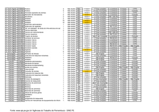 C. de S. Agost.   2100045   Porteiro                                               4      Não Aceita   Não    1/10/2011      1º Grau completo      a combinar     6 meses        CTPS
C. de S. Agost.   2013781   Porteiro                                               5      Não Aceita   Não    1/10/2011     2º Grau incompleto     a combinar     6 meses       Contrato
C. de S. Agost.   2013537   Prensista (operador de prensa)                         1      Não Aceita   Não    1/5/2011       1º Grau completo      a combinar     6 meses        CTPS
C. de S. Agost.   2014149   Repositor de mercadorias                               2      Não Aceita   Não    1/4/2011      2º Grau incompleto     a combinar     6 meses       Contrato
C. de S. Agost.   2012152   Serralheiro                                            2      Não Aceita   Não    1/6/2011       1º Grau completo      R$ 1,300.00    6 meses        CTPS
C. de S. Agost.   2014705   Soldador                                               2      Não Aceita   Não    1/10/2011      2º Grau completo      a combinar     6 meses        CTPS
C. de S. Agost.   2014082   Soldador                                              10      Não Aceita   Não    1/4/2011       1º Grau completo      a combinar     6 meses        CTPS
C. de S. Agost.   2014081   Soldador                                              10      Não Aceita   Não    1/4/2011       1º Grau completo      a combinar     6 meses        CTPS
C. de S. Agost.   2013374   Supervisor administrativo                              1      Não Aceita   Não    1/10/2011      2º Grau completo      a combinar     6 meses        CTPS
C. de S. Agost.   2014488   Supervisor de vigilantes                               1      Não Aceita   Não    1/10/2011      2º Grau completo       R$ 772.50     6 meses        CTPS
C. de S. Agost.   2014619   Tec. em planejam. de obras de infra-estrutura de saneamento
                                                                                   1      Não Aceita   Não    1/5/2011       2º Grau completo      a combinar     6 meses        CTPS
C. de S. Agost.   2011921   Tecnico eletricista                                    3      Não Aceita   Não    1/10/2011      2º Grau completo      a combinar     6 meses        CTPS
C. de S. Agost.   2013254   Tecnico em instrumentacao                              1      Não Aceita   Não    1/10/2011      2º Grau completo      R$ 1,696.00    6 meses        CTPS
C. de S. Agost.   2014456   Tecnico mecanico                                       1      Não Aceita   Não    1/10/2011      2º Grau completo       R$ 770.00     6 meses        CTPS
C. de S. Agost.   2014668   Tingidor de tecidos                                    1      Não Aceita   Não    1/5/2011     até 4º sér. Completa    a combinar     6 meses       Contrato
C. de S. Agost.   2014151   Vendedor de servicos                                   1      Não Aceita   Não    1/5/2011       1º Grau completo       R$ 520.00     6 meses        CTPS
C. de S. Agost.   2014501   Vendedor interno                                       1      Não Aceita   Não    1/10/2011      2º Grau completo      a combinar     6 meses        CTPS
C. de S. Agost.   2014501   Vendedor interno                                       1      Não Aceita   Não    1/10/2011      2º Grau completo      a combinar     6 meses        CTPS
C. de S. Agost.   2014120   Vendedor interno                                       1      Não Aceita   Não    1/10/2011      2º Grau completo       R$ 540.00     6 meses        CTPS
C. de S. Agost.   2013547   Vendedor lojista                                       7      Não Aceita   Não    1/5/2011       2º Grau completo       R$ 533.00    Não Exigida   Não Exigida
C. de S. Agost.   2014683   Vendedor pracista                                      2      Não Aceita   Não    1/10/2011      1º Grau completo      a combinar     6 meses        CTPS
C. de S. Agost.   2014760   Vigilante                                              1      Não Aceita    A     1/4/2011       2º Grau completo      a combinar     6 meses        CTPS
C. de S. Agost.   2014552   Vigilante                                              5      Não Aceita   Não    1/10/2011      2º Grau completo      a combinar     6 meses        CTPS
 Camaragibe       2014598   Alinhador de direcao                                   1      Não Aceita   Não    1/5/2011          Não Exigida        a combinar     6 meses        CTPS
 Camaragibe       2010590   Costureira de maquinas industriais                     1      Não Aceita   Não    1/7/2011       1º Grau completo      a combinar     6 meses        CTPS
 Camaragibe       2007296   Pasteleiro                                             1      Não Aceita   Não    1/12/2011         Não Exigida         R$ 600.00     6 meses       Contrato
 Camaragibe       2011340   Soldador                                               1      Não Aceita   Não    1/7/2011          Não Exigida        a combinar     6 meses        CTPS
   Caruaru        2100064   Assistente administrativo                              1      Não Aceita   Não    1/15/2011      2º Grau completo      a combinar     6 meses       Contrato
   Caruaru        2014600   Atendente de balcao                                    1      Não Aceita   Não    1/20/2011      2º Grau completo      a combinar     6 meses       Contrato
   Caruaru        2014266   Atendente de telemarketing                             1      Não Aceita   Não    1/10/2011      2º Grau completo      a combinar     6 meses       Contrato
   Caruaru        2014735   Auxiliar de cozinha                                    1      Não Aceita   Não    1/5/2011          Não Exigida        a combinar    Não Exigida   Não Exigida
   Caruaru        2100041   Caixa de loja                                          1      Não Aceita   Não    1/10/2011      2º Grau completo      a combinar     6 meses       Contrato
   Caruaru        2014676   Consultor de vendas                                    1      Não Aceita    AB    1/4/2011       2º Grau completo      a combinar     6 meses       Contrato
   Caruaru        2010405   Costureira de maquina reta                             1      Não Aceita   Não    1/5/2011          Não Exigida        a combinar     6 meses       Contrato
   Caruaru        2014725   Costureira de maquinas industriais                     1      Não Aceita   Não    1/5/2011          Não Exigida        a combinar     1 meses       Contrato
   Caruaru        2014730   Eletricista                                            1      Não Aceita   Não    1/15/2011      2º Grau completo      a combinar     6 meses       Contrato
   Caruaru        2100067   Emissor de passagens                                   1      Não Aceita   Não    1/20/2011     3º Grau incompleto     a combinar    Não Exigida   Não Exigida
   Caruaru        2014600   Gerente de restaurante                                 1      Não Aceita   Não    1/20/2011      2º Grau completo      a combinar     6 meses       Contrato
   Caruaru        2010835   Mecanico de automovel                                  1      Não Aceita   Não    1/10/2011   até 4º sér. Incompleta   a combinar     6 meses       Contrato
   Caruaru        2012226   Motoboy                                                1      Não Aceita    A     1/10/2011      1º Grau completo      a combinar     6 meses       Contrato
   Caruaru        2014694   Motoboy                                                1      Não Aceita    AB    1/15/2011     2º Grau incompleto     a combinar     6 meses       Contrato
   Caruaru        2014832   Motorista de caminhao                                  1      Não Aceita    AD    1/10/2011         Não Exigida        a combinar     6 meses       Contrato
   Caruaru        2014827   Motorista de caminhao                                  1      Não Aceita    D     1/20/2011      2º Grau completo      a combinar     6 meses        CTPS
   Caruaru        2014736   Oficial de servicos gerais                             1      Não Aceita   Não    1/5/2011      2º Grau incompleto     a combinar     6 meses       Contrato
   Caruaru        2014266   Planfeteiro                                            1      Não Aceita   Não   11/10/2011     2º Grau incompleto     a combinar     6 meses       Contrato
   Caruaru        2100006   Porteiro                                               1      Não Aceita   Não   11/10/2011      1º Grau completo      a combinar     6 meses       Contrato
   Caruaru        2014600   Subgerente de restaurante                              1      Não Aceita   Não    1/20/2011      2º Grau completo      a combinar     6 meses       Contrato
   Caruaru        2014823   Tecnico em manutencao de equipamentos de informatica   1      Não Aceita   Não    1/20/2011      2º Grau completo      a combinar     6 meses        CTPS




     Fonte: www.sje.pe.gov.br/ Agências do Trabalho de Pernambuco - SINE PE
 