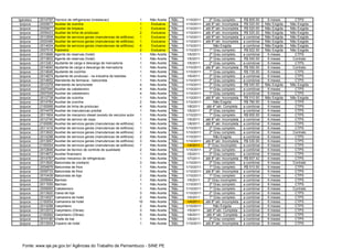 Igarassu   2014797   Tecnico de refrigeracao (instalacao)                    1      Não Aceita   Não   1/10/2011      2º Grau completo      R$ 805.00     6 meses        CTPS
 Ipojuca   2005877   Auxiliar de cozinha                                     1      Exclusiva    Não   1/10/2011   até 8º sér. Incompleta   R$ 520.00    Não Exigida   Não Exigida
 Ipojuca   2005877   Auxiliar de limpeza                                     1      Exclusiva    Não   1/10/2011   até 8º sér. Incompleta   R$ 520.00    Não Exigida   Não Exigida
 Ipojuca   2009423   Auxiliar de linha de producao                           2      Exclusiva    Não   1/10/2011   até 4º sér. Incompleta   R$ 520.20    Não Exigida   Não Exigida
 Ipojuca   2012908   Auxiliar de servicos gerais (manutencao de edificios)   1      Exclusiva    Não   1/10/2011   até 8º sér. Incompleta   a combinar   Não Exigida   Não Exigida
 Ipojuca   2002466   Auxiliar de servicos gerais (manutencao de edificios)   1      Exclusiva    Não   1/10/2011   até 8º sér. Incompleta   a combinar   Não Exigida   Não Exigida
 Ipojuca   2014004   Auxiliar de servicos gerais (manutencao de edificios)   6      Exclusiva    Não   1/10/2011         Não Exigida        a combinar   Não Exigida   Não Exigida
 Ipojuca   2007516   Faxineiro                                               2      Exclusiva    Não   1/10/2011      1º Grau completo      R$ 622.00    Não Exigida   Não Exigida
 Ipojuca   2010699   Agente de reservas (hotel)                              1      Não Aceita   Não   1/5/2011       2º Grau completo      a combinar    6 meses        CTPS
 Ipojuca   2013602   Agente de reservas (hotel)                              1      Não Aceita   Não   1/5/2011       2º Grau completo      R$ 540.00     6 meses       Contrato
 Ipojuca   2013361   Ajudante de carga e descarga de mercadoria              1      Não Aceita   Não   1/5/2011       2º Grau completo      a combinar    6 meses        CTPS
 Ipojuca   2014640   Ajudante de carga e descarga de mercadoria              1      Não Aceita   Não   1/10/2011   até 8º sér. Incompleta   R$ 550.00     6 meses       Contrato
 Ipojuca   2014646   Ajudante de cozinha                                     1      Não Aceita   Não   1/10/2011      1º Grau completo      R$ 735.00     6 meses        CTPS
 Ipojuca   2014674   Ajudante de producao - na industria de bebidas          1      Não Aceita   Não   1/5/2011       2º Grau completo      a combinar    6 meses        CTPS
 Ipojuca   2014652   Atendente de farmacia - balconista                      1      Não Aceita   Não   1/10/2011      2º Grau completo      a combinar    6 meses        CTPS
 Ipojuca   2012378   Atendente de lanchonete                                 4      Não Aceita   Não   1/10/2011      2º Grau completo      R$ 540.00    Não Exigida   Não Exigida
 Ipojuca   2007546   Auxiliar de cabeleireiro                                4      Não Aceita   Não   1/10/2011      1º Grau completo      a combinar    6 meses        CTPS
 Ipojuca   2007549   Auxiliar de cabeleireiro                                4      Não Aceita   Não   1/10/2011      1º Grau completo      a combinar    6 meses        CTPS
 Ipojuca   2012738   Auxiliar de cozinha                                     1      Não Aceita   Não   1/10/2011   até 8º sér. Incompleta   R$ 510.00    Não Exigida   Não Exigida
 Ipojuca   2014764   Auxiliar de cozinha                                     2      Não Aceita   Não   1/10/2011         Não Exigida        R$ 780.00     6 meses        CTPS
 Ipojuca   2100069   Auxiliar de linha de producao                           4      Não Aceita   Não   1/8/2011     até 4º sér. Completa    a combinar    6 meses        CTPS
 Ipojuca   2014478   Auxiliar de manutencao predial                          1      Não Aceita   Não   1/5/2011       2º Grau completo      a combinar    6 meses        CTPS
 Ipojuca   2011904   Auxiliar de mecanico diesel (exceto de veiculos automotores)
                                                                             1      Não Aceita   Não   1/10/2011      1º Grau completo      R$ 600.00     6 meses        CTPS
 Ipojuca   2012740   Auxiliar de servico de copa                             1      Não Aceita   Não   1/5/2011    até 8º sér. Incompleta   a combinar    6 meses        CTPS
 Ipojuca   2100060   Auxiliar de servicos gerais (manutencao de edificios)   1      Não Aceita   Não   1/8/2011    até 8º sér. Incompleta   a combinar    6 meses        CTPS
 Ipojuca   2011416   Auxiliar de servicos gerais (manutencao de edificios)   1      Não Aceita   Não   1/10/2011      2º Grau completo      a combinar    6 meses        CTPS
 Ipojuca   2013920   Auxiliar de servicos gerais (manutencao de edificios)   2      Não Aceita   Não   1/10/2011      2º Grau completo      a combinar    6 meses       Contrato
 Ipojuca   2014298   Auxiliar de servicos gerais (manutencao de edificios)   2      Não Aceita   Não   1/10/2011         Não Exigida        a combinar    6 meses        CTPS
 Ipojuca   2013957   Auxiliar de servicos gerais (manutencao de edificios)   3      Não Aceita   Não   1/10/2011   até 8º sér. Incompleta   R$ 530.00     6 meses        CTPS
 Ipojuca   2100054   Auxiliar de servicos gerais (manutencao de edificios)   7      Não Aceita   Não   1/4/2011      2º Grau incompleto     a combinar    6 meses        CTPS
 Ipojuca   2012846   Auxiliar de tecnico de controle de qualidade            2      Não Aceita   Não   1/10/2011      2º Grau completo      a combinar    6 meses        CTPS
 Ipojuca   2014672   Auxiliar financeiro                                     1      Não Aceita   Não   1/5/2011       2º Grau completo      a combinar    6 meses        CTPS
 Ipojuca   2014767   Auxiliar mecanico de refrigeracao                       1      Não Aceita   Não   1/7/2011    até 8º sér. Incompleta   R$ 607.42     6 meses        CTPS
 Ipojuca   2013920   Balconista de crediario                                 3      Não Aceita   Não   1/10/2011      2º Grau completo      a combinar    6 meses       Contrato
 Ipojuca   2004879   Balconista de frios                                     1      Não Aceita   Não   1/10/2011      1º Grau completo      R$ 510.00     6 meses        CTPS
 Ipojuca   2009733   Balconista de frios                                     1      Não Aceita   Não   1/10/2011   até 8º sér. Incompleta   a combinar    6 meses        CTPS
 Ipojuca   2010439   Balconista de loja                                      2      Não Aceita   Não   1/10/2011      1º Grau completo      a combinar    1 meses        CTPS
 Ipojuca   2009064   Barman                                                  1      Não Aceita   Não   1/5/2011      2º Grau incompleto     a combinar    6 meses        CTPS
 Ipojuca   2011555   Barman                                                  1      Não Aceita   Não   1/10/2011      2º Grau completo      a combinar    6 meses        CTPS
 Ipojuca   2009065   Cabeleireiro                                            1      Não Aceita   Não   1/10/2011      1º Grau completo      a combinar    6 meses       Contrato
 Ipojuca   2013920   Caixa de loja                                           3      Não Aceita   Não   1/10/2011      2º Grau completo      a combinar    6 meses        CTPS
 Ipojuca   2014527   Camareira de hotel                                      2      Não Aceita   Não   1/5/2011       1º Grau completo      a combinar    6 meses        CTPS
 Ipojuca   2100054   Camareira de hotel                                     10      Não Aceita   Não   1/4/2011    até 8º sér. Incompleta   a combinar    6 meses        CTPS
 Ipojuca   2014298   Carpinteiro                                             2      Não Aceita   Não   1/10/2011         Não Exigida        a combinar    6 meses        CTPS
 Ipojuca   2012572   Carpinteiro (Obras)                                     3      Não Aceita   Não   1/5/2011     até 4º sér. Completa    a combinar    6 meses        CTPS
 Ipojuca   2100062   Carpinteiro (Obras)                                     5      Não Aceita   Não   1/8/2011     até 4º sér. Completa    a combinar    6 meses        CTPS
 Ipojuca   2010180   Chefe de bar                                            1      Não Aceita   Não   1/5/2011       2º Grau completo      a combinar    6 meses        CTPS
 Ipojuca   2013504   Copeiro de hotel                                        1      Não Aceita   Não   1/10/2011   até 8º sér. Incompleta   a combinar    6 meses        CTPS




  Fonte: www.sje.pe.gov.br/ Agências do Trabalho de Pernambuco - SINE PE
 